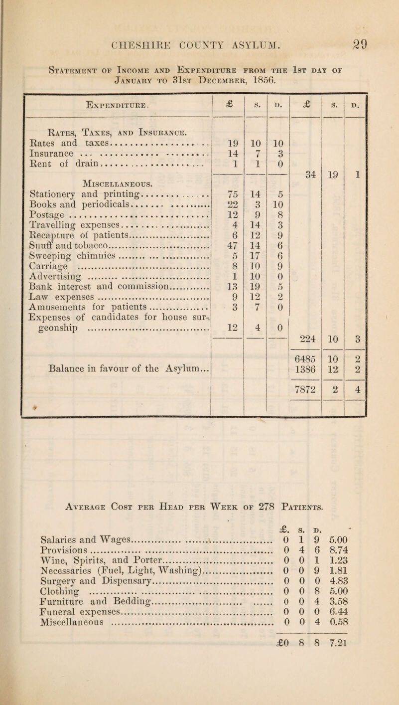 Statement of Income and Expenditure from the 1st day of January to 31st December, 1856. Expenditure . £ s. D. £ s. D. Rates, Taxes, and Insurance. Rates and taxes. .. 19 10 10 Insurance . 14 7 3 Rent of drain,. 1 1 0 — 34 19 1 Miscellaneous. Stationery and printing.. 75 14 5 Books and periodicals. 22 3 10 Postage. 12 9 8 Travelling expenses. 4 14 3 Recapture of patients. 6 12 9 Snuff and tobacco. 47 14 6 Sweeping chimnies... 5 17 6 Carriage ... 8 10 9 Advertising . 1 10 0 Bank interest and commission. 13 19 5 Law expenses. 9 12 2 Amusements for patients. 3 7 0 Expenses of candidates for house sur- geonship . 12 4 0 — 224 10 3 6485 10 2 Balance in favour of the Asylum... 1386 12 2 * 7872 2 4 Average Cost per Head per Week of 278 Patients. S. D. Salaries and Wages.•.. 0 19 5.00 Provisions. 0 4 6 8.74 Wine, Spirits, and Porter. 0 0 1 1.23 Necessaries (Fuel, Light, Washing). 0 0 9 1.81 Surgery and Dispensary. 0 0 0 4.83 Clothing . 0 0 8 5.00 Furniture and Bedding. 0 0 4 3.58 Funeral expenses. 0 0 0 6.44 Miscellaneous . 0 0 4 0.58 £0 8 8 7.21