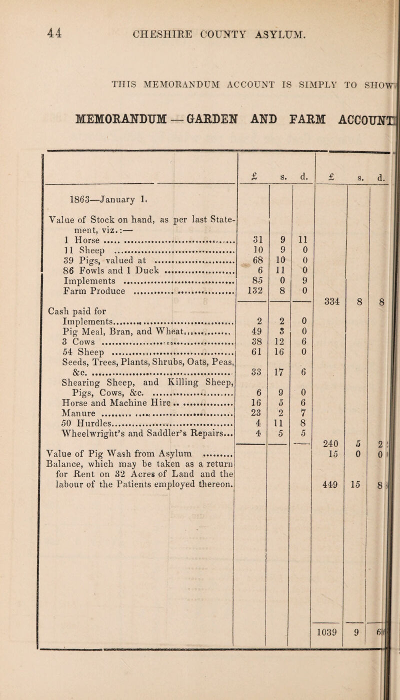 THIS MEMORANDUM ACCOUNT IS SIMPLY TO SHOW MEMORANDUM — GARDEN AND FARM ACCOUNT £ s. d. £ s. d. 1863—January 1. Value of Stock on hand, as per last State- ment, viz.:— 1 Horse ... 31 9 11 11 Sheep .. 10 9 0 39 Pigs, valued at .... 68 10 0 86 Fowls and 1 Duck .. 6 11 0 Implements .... 85 0 9 Farm Produce . 132 8 0 334 8 8 Cash paid for Implements... 2 2 0 Pig Meal, Bran, and Wheat,,... 49 3 0 3 Cows ..... 38 12 6 54 Sheep .. 61 16 0 Seeds, Trees, Plants, Shrubs, Oats, Peas, &c. 33 17 6 Shearing Sheep, and Killing Sheep, Pigs, Cows, &e. 6 9 0 Horse and Machine Hire. 16 5 6 Manure . 23 2 7 50 Hurdles. 4 11 8 Wheelwright’s and Saddler’s Repairs... 4 5 5 240 5 2 : Value of Pig Wash from Asylum . 15 0 0 Balance, which may be taken as a return for Rent on 32 Acres of Land and the labour of the Patients employed thereon. 449 15 - i 8 j 1039 9 fij