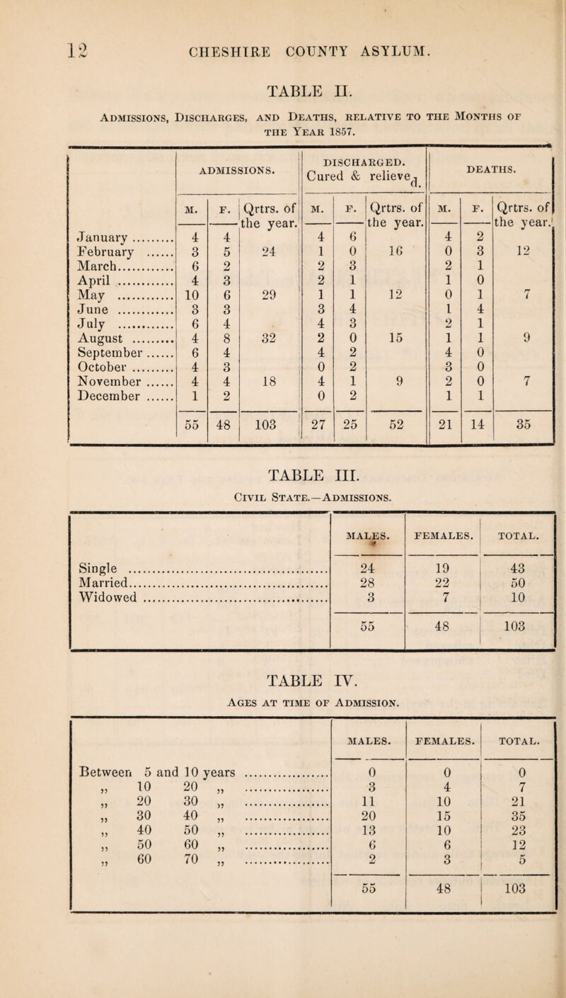 TABLE II. Admissions, Discharges, and Deaths, relative to the Months of the Year 1857. DISCHARGED. admissions. Cured & relieve^ DEATHS. m. F. Qrtrs. of M. F. Qrtrs. of M. F. Qrtrs. of tho vpqr t h p vppir 1 liitJ yccu. January. 4 4 4 6 4 2 February . 3 5 24 1 0 16 0 3 12 March. 6 2 2 3 2 1 April . 4 3 2 1 1 0 May . 10 6 29 1 1 12 0 1 7 June . 3 3 3 4 l 4 July . 6 4 4 3 2 1 August . 4 8 32 2 0 15 1 1 9 September. 6 4 4 2 4 0 October . 4 3 0 2 3 0 November . 4 4 18 4 1 9 2 0 7 December . 1 2 1 0 2 1 1 55 48 103 27 25 52 21 14 35 TABLE III. Civil State.—Admissions. MALES. i? FEMALES. TOTAL. Single . 24 19 43 Married. 28 22 50 Widowed . 3 7 10 55 00 103 TABLE IV. Ages at time of Admission. MALES. FEMALES. TOTAL. Between 5 and 10 years . 0 0 0 „ 10 20 „ . 3 4 7 „ 20 30 „ . 11 10 21 „ 30 40 „ . 20 15 35 „ 40 50 „ . 13 10 23 „ 50 oo „ . 6 6 12 „ 60 70 „ . 2 3 5 55 48 103