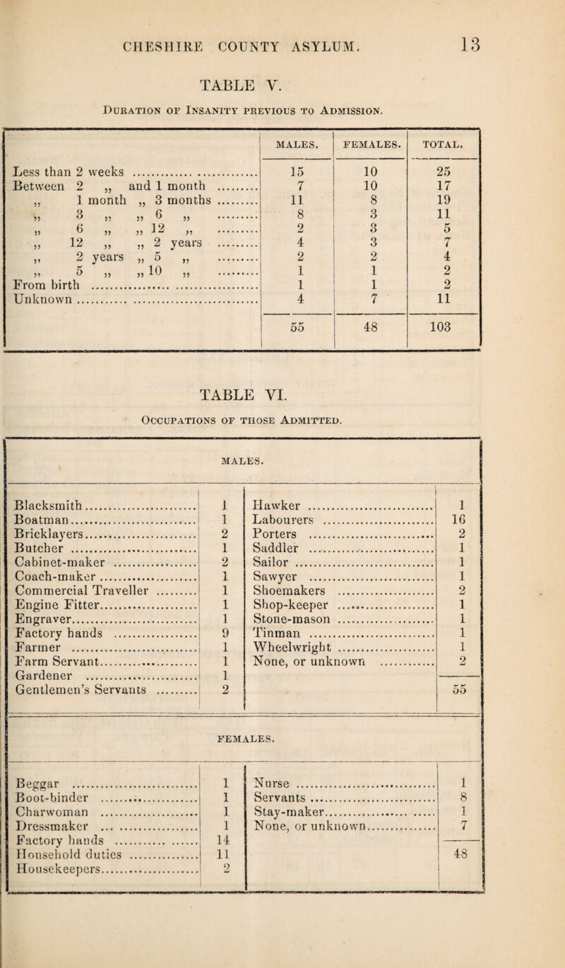 TABLE Y. Duration of Insanity previous to Admission. J MALES. FEMALES. TOTAL. Less than 2 weeks 15 10 25 Between 2 55 and 1 month . 7 10 17 „ 1 month „ 3 months . 11 8 19 » 3 5? ,» 6 „ . 8 3 11 » 3 12 . 2 3 5 „ 12 » 2 years . 4 3 7 D 2 years ?> 5 ,, . 2 2 4 >» 5 )> >, 10 „ . 1 1 2 From birth 1 1 2 Unknown .. 4 7 11 55 48 103 TABLE VI. Occupations of those Admitted. MALES. Blacksmith. 1 Hawker ... 1 Boatman. 1 Labourers . 16 Bricklayers. 2 Porters ... 2 Butcher .. 1 Saddler .. 1 Cabinet-maker ... 2 Sailor ..... 1 Coach-maker. 1 Sawyer . 1 Commercial Traveller . 1 Shoemakers . 2 Engine Fitter.. 1 Shop-keeper .... 1 Engraver. 1 Stone-mason .. 1 Factory hands . 9 Tinman . 1 Farmer . 1 Wheelwright ... 1 Farm Servant. 1 None, or unknown . 2 fxtt Trlp.np.r ... 1 2 Gentlemen’s Servants . 55 FEMALES. Beer star . 1 Nurse . 1 Boot-binder ... 1 Servants. 8 Charwoman . 1 Stay-maker. 1 Dressmaker . 1 None, or unknown. 7 Factory hands . Household duties . 14 11 48 Housekeepers. 2 !