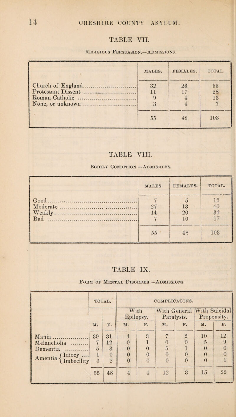 TABLE VII. Religious Persuasion.—Admissions. MALES. FEMALES. TOTAL. 32 23 55 11 17 28 9 4 13 3 4 7 55 CO 103 Church of England. Protestant Dissent . Roman Catholic .... None, or unknown . TABLE VIII. Bodily Condition.—Admissions. I MALES. FEMALES. TOTAL. Good. 7 5 12 Moderate . 27 13 40 Weakly. 14 20 34 Bad ... 7 10 17 55 ' 48 103 TABLE IX. Form of Mental Disorder.—Admissions. TOTAL. COMPLICATONS. ] With With General With Suicidal Epilepsy. Paralysis. Propensity. M. F. M. F. M. F. M. F. Mania. 39 31 4 3 7 2 10 12 Melancholia . 7 12 0 1 0 0 5 9 ■ Dementia . 5 3 0 0 5 1 0 0 Amentia {^ecili'ty i 3 0 2 0 0 0 0 0 0 0 0 0 0 0 1 | 55 48 I 4 12 3 15 22