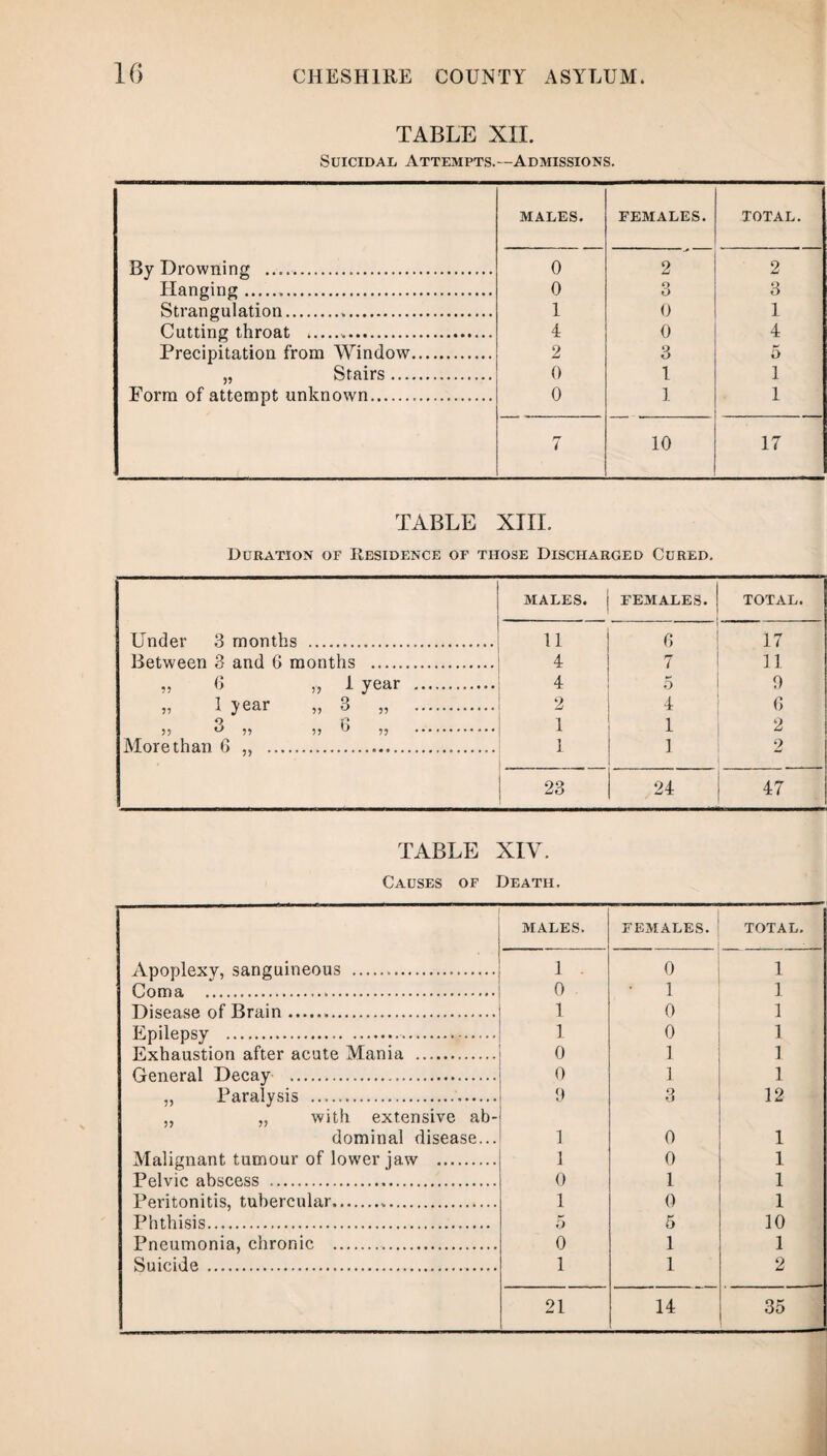 TABLE XII. Suicidal Attempts.—Admissions. MALES. FEMALES. TOTAL. By Drowning . 0 2 2 Hanging... 0 3 3 Strangulation. 1 0 1 Cutting throat .. 4 0 4 Precipitation from Window7. 2 3 5 „ Stairs . 0 1 1 Form of attempt unknown... 0 1 1 7 10 17 TABLE XIII. Duration of Residence of those Discharged Cured. MALES. FEMALES. TOTAL. Under 3 months . 11 6 17 Between 3 and 6 months . 4 7 11 „ 6 1 year . 4 5 9 n 1 year ,, 3 ,, . 2 4 6 ii 3 ,, b ,, . 1 1 2 More than 6 „ . 1 . 1 2 OQ AO 24 47 TABLE XIY. Causes of Death. MALES. FEMALES. Apoplexy, sanguineous ... 1 . 0 Coma . 0 • 1 Disease of Brain. 1 0 Epilepsy .. 1 0 Exhaustion after acute Mania . 0 1 General Decay . 0 1 ,, Paralysis ... 9 3 „ „ with extensive ab- dominal disease... 1 0 Malignant tumour of lower jaw . 1 0 Pelvic abscess . 0 1 Peritonitis, tubercular... 1 0 Phthisis. 5 5 Pneumonia, chronic . 0 1 Suicide . 1 1 21 14 total. 1 1 1 1 1 1 12 1 1 1 1 10 1 2 35