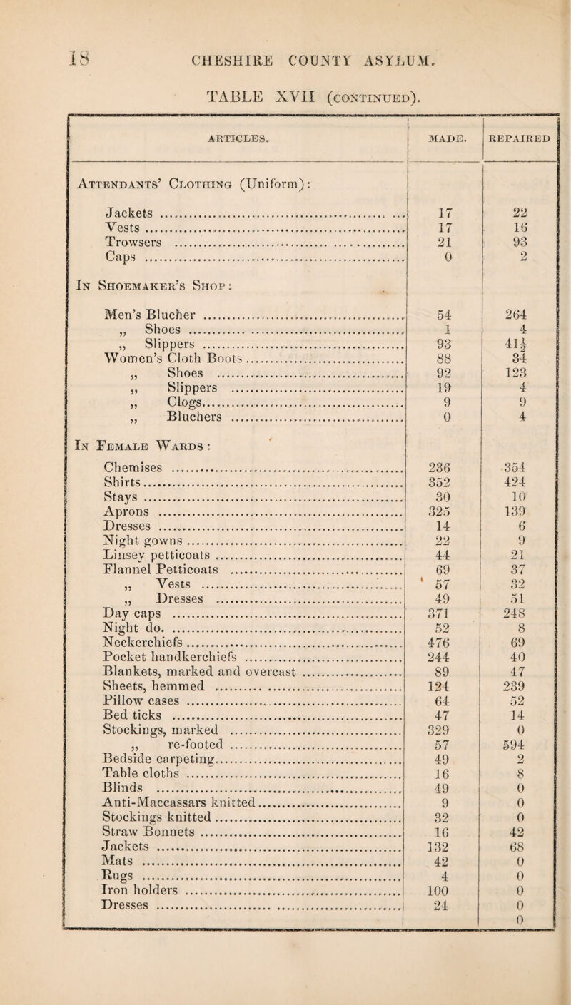 TABLE XVII (continued). ARTICLES. MADE. REPAIRED Attendants’ Clothing (Uniform): Jackets .....„. 17 22 Vests ..... 17 16 Trowsers . 21 93 Caps ..... 0 2 In Shoemaker’s Shop : Men’s Blucher .... 54 264 „ Shoes .. 1 4 „ Slippers . Women’s Cloth Boots. 93 88 34 „ Shoes ..... 92 123 ,, Slippers . 19 4 >> Clogs... 9 9 „ Bluchers ..... 0 4 In Female Wards : Chemises . ... 236 • 354 Shirts. 352 424 Stays ... 30 10 Aprons ... 325 139 Dresses ..... 14 6 Night gowns... 22 9 Linsey petticoats .... 44 21 Flannel Petticoats .... 69 37 „ Vests .... ' 57 32 „ Dresses ....... 49 51 Day caps . 371 248 Night do... 52 8 Neckerchiefs. 476 69 Pocket handkerchiefs ... 244 40 Blankets, marked and overcast . 89 47 Sheets, hemmed .. 124 239 Pillow cases . 64 52 Bed ticks .. 47 14 Stockings, marked . 329 0 ,, re-footed ... 57 594 Bedside carpeting...... 49 2 Table cloths ..... 16 8 Blinds ... 49 0 Anti-Maccassars knitted. 9 0 Stockings knitted. 32 0 Straw Bonnets . 16 42 Jackets . 132 68 Mats .. . 42 0 Bugs . 4 0 Iron holders . 100 0 Dresses . 24 0 0