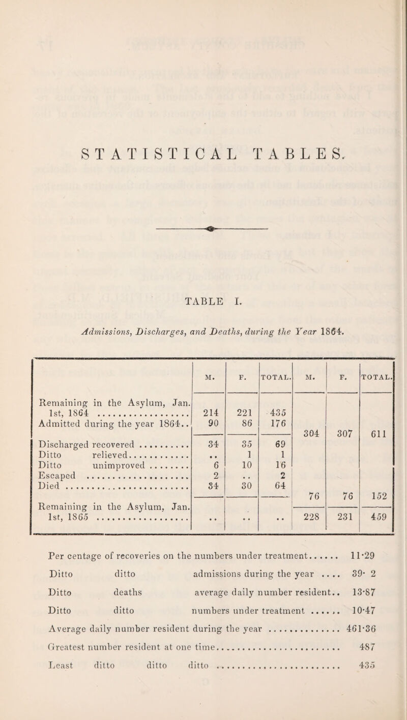 STATISTICAL TABLES. TABLE I. Admissions, Discharges, and Deaths, during the Year 1864. M. F. TOTAL. M. F. TOTAL. Remaining in the Asylum, Jan. 1st, 1864 . 214 221 435 Admitted during the year 1864.. 90 86 176 304 307 611 Discharged recovered. 34 35 69 Ditto relieved. • • 1 1 Ditto unimproved. 6 10 16 Escaped ... 2 • • 2 Died . 34 30 64 76 76 152 Remaining in the Asylum. Jan. 1st, 1S65 . • • • • • • 228 231 459 Per centage of recoveries on the numbers under treatment. 11*29 Ditto ditto admissions during the year .... 39* 2 Ditto deaths average daily number resident.. 13*87 Ditto ditto numbers under treatment ...... 10*47 Average daily number resident during the year . 461*36 Greatest number resident at one time. 487 Least ditto ditto ditto . 435