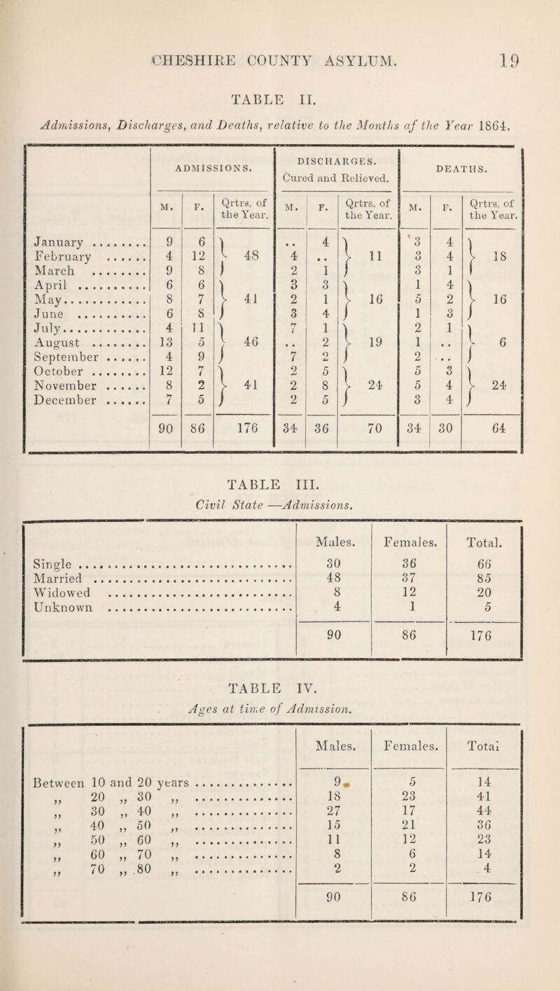 TABLE II. Admissions, Discharges, and Deaths, relative to the Months af the Year 1864. Sin (A p..„. Males. 30 48 8 4 Females. 36 37 12 1 Total. 66 85 20 5 Married . Widowed .. TTnlc n n wn ... 90 86 176 TABLE IV. Ages at time of Admission. Males. Females. Total Between 10 and 20 years. 9. 5 14 „ 20 „ 30 „ . 18 23 41 „ 30 „ 40 „ . 27 17 44 m 40 ,,50 ,, .. 15 21 36 „ 50 „ 60 „ . 11 12 23 „ 60 „ 70 „ . 8 6 14 „ 70 „ .80 „ . 2 2 . 4 90 86 176