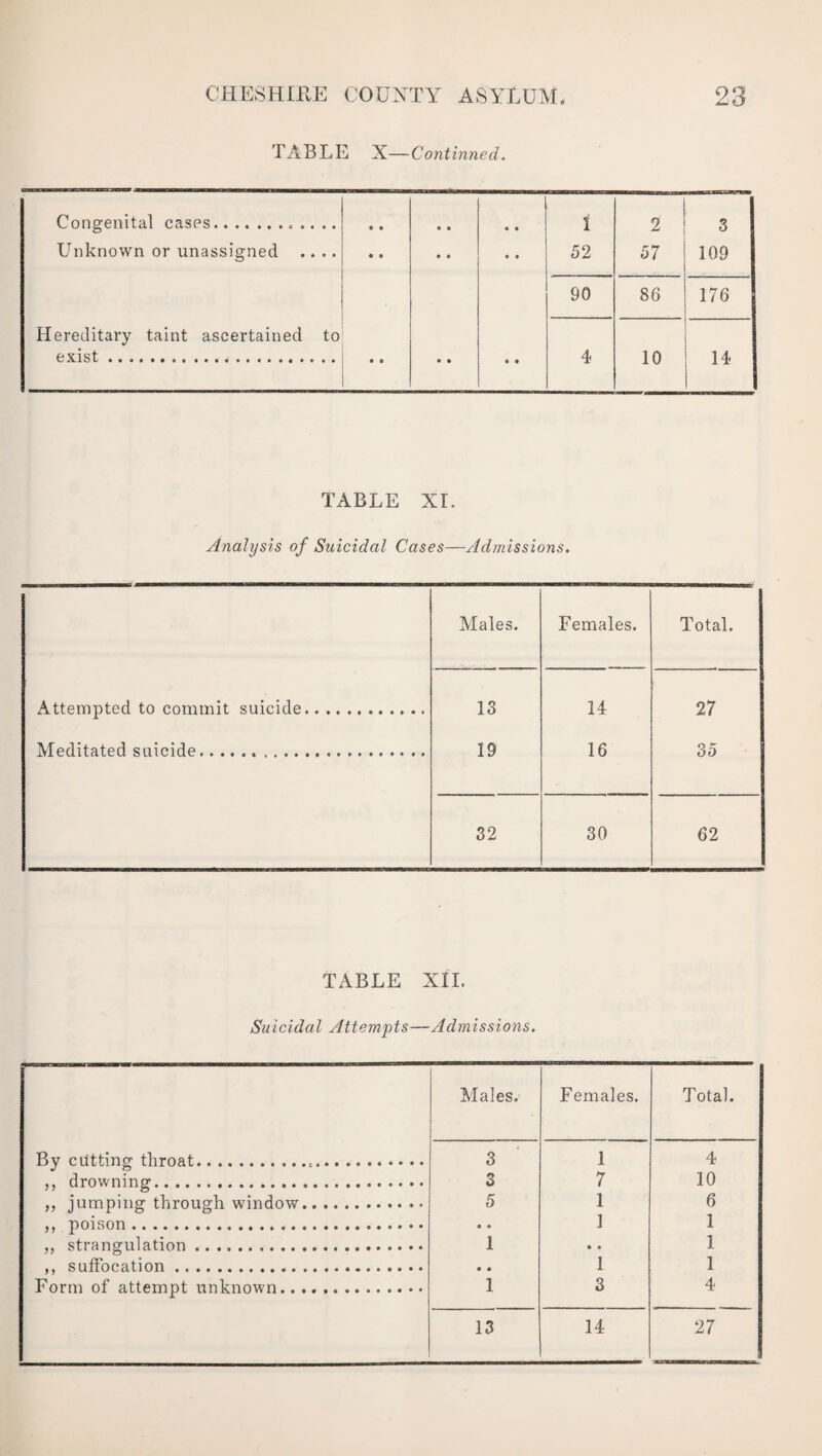 TABLE X—Continued. Congenital cases.. • • • • • • i 3 Unknown or unassigned .... • • • • • • 52 57 109 90 86 176 Hereditary taint ascertained to exist... • • • • • • 4 10 14 TABLE XL Analysis of Suicidal Cases—Admissions. Males. Females. Total. Attempted to commit suicide. 13 14 27 Meditated suicide. 19 16 35 32 30 62 TABLE XII. Suicidal Attempts—Admissions. Males.- Females. Total. By cutting throat... 3 1 4 ,, drowning. 3 7 10 „ jumping through window. 5 1 6 ,, poison ... • • 1 1 ,, strangulation. 1 • • 1 ,, suffocation. • • 1 1 Form of attempt unknown. 1 3 4 13 14 27