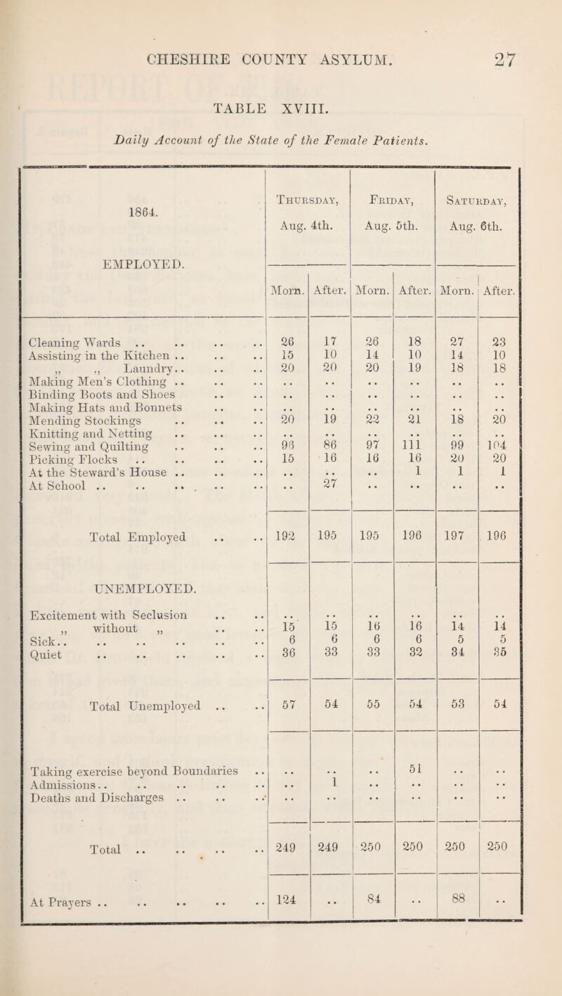 TABLE XVIII. Daily Account of the State of the Female Patients. 1864. EMPLOYED. Thursday, Aug. 4th. Friday, Aug. 5th. Saturday, Aug. 6th. Morn. After, Morn. After. Morn. After. Cleaning Wards 26 17 26 18 27 23 Assisting in the Kitchen .. 15 10 14 10 14 10 „ ,, Laundry.. 20 20 20 19 18 18 Making Men’s Clothing .. . . • • • • • • • • • . Binding Boots and Shoes • • • • • • • • • . • . Making Hats and Bonnets • . • • • • • • • • • • Mending Stockings 20 19 22 21 18 20 Knitting and Netting • • • • • • • • • • . . Sewing and Quilting 96 86 97 111 99 104 Picking Flocks 15 16 16 16 20 20 At the Steward’s House .. • • • • • • 1 1 1 At School .. .. ... • • 27 • • • • • * • • Total Employed 192 195 195 196 197 196 UNEMPLOYED. Excitement with Seclusion . , # # # # ,, without ,, # . is 15 16 16 14 14 SicIa »• •• •• •• •• , , 6 6 6 6 5 5 Quiet «* •• •• •• • ' 36 33 33 32 34 36 Total Unemployed .. • • 57 54 55 54 53 54 Taking exercise beyond Boundaries • • 51 Admissions.. • • • • 1 • • • • • • Deaths and Discharges .. • •* • • • • • • • * • • *1 otal • • • • • • • • 249 249 250 250 250 250 At Prayers .. 124 •• 84 88 • •