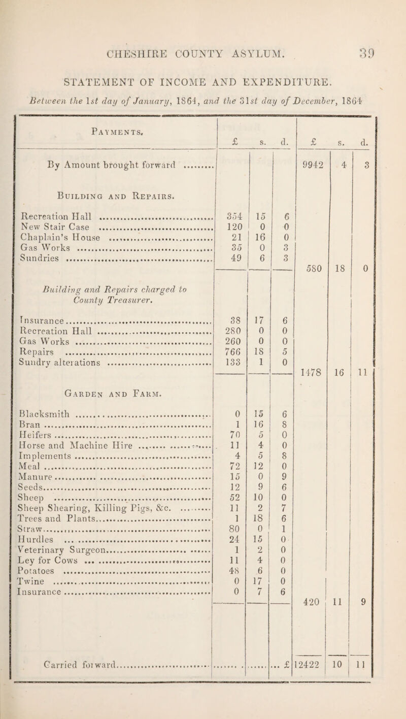 STATEMENT OF INCOME AND EXPENDITURE. Between the ls£ day of January, 1864, and the 31st day of December, 1864 Payments. By Amount brought forward Building and Repairs. Recreation Hall ... New Stair Case .. Chaplain’s House ... Gas Works . Sundries .. Building and Repairs charged to County Treasurer. 1 nsurance.. Recreation Hall ... Gas Works ... Repairs ..... Sundry alterations ... Garden and Farm. Blacksmith ... Bran ... Heifers. Horse and Machine Hire .. Implements. Meal . Manure. Seeds.. Sheep ... Sheep Shearing, Killing Pigs, &c. Trees and Plants. Straw..,...,,.... Hurdles . Veterinary Surgeon. Ley for Cows .... Potatoes ... Twine .. Insurance.. £ s. d. 354 15 6 120 0 0 21 16 0 35 0 3 49 6 3 38 17 6 280 0 0 260 0 0 766 18 5 133 1 0 0 15 6 1 16 8 70 5 0 11 4 0 4 5 8 72 32 0 15 0 9 12 9 6 52 10 0 11 2 7 1 18 6 80 0 1 24 15 0 1 2 0 11 4 0 48 6 0 0 17 0 0 7 6 s. d. 9942 580 1478 18 0 16 11 420 11