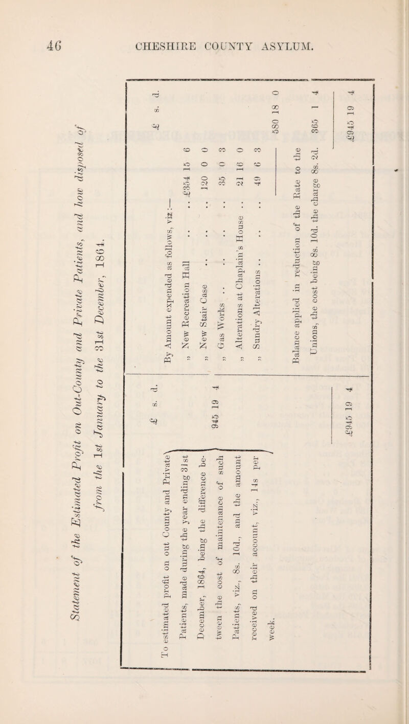 Statement oj the Estimated Profit on Out-County and Private Patients, and how disposed from the 1st January to the 31 st December, 1861. .g V 0 s X 0 o >-> d a) ”H 0 £ 00 o CO o o P P 4-3 £ £ cn y cfi 03 CJl P P i—< Ph ,P 4-3 C/3 4-3 rH 0) 4-3 <5 C/3 4-3 >* U3 P CO r0> H 73 05 r-H o 05 0 435 0 4-5 73 UP P £> ?H 8 31 P 0 0 0 p 73 P P C+H UP u3 0 H o l~| P p 0 s§ 0 0 K»~i 4—5 <H H P 0 rP H P H fH P r*-> 0 (H 0 o O 0 rP 4-> to 4-3 rH P 4-3 P to <—1 p • H 9 on o rH • H rH P rP 0 P C*H o 4-3 4-3 0 co 73 P Up GO O O p r-H 0 p o g P S P N • rH > • o h1 o O O r-H 73 GO CD 4-> P g ’-r-3 73 13 fiD -4-3 P <D CD 0 CD P 0 0 0 > • 2 V 0 r} O U3 0 > • rH 0 o 0 P 0 0 > o P 0 rP 4-3 «+H o 0 Ph 0 0 P o CO cv 73 00 0 bo p P 0 0 P 73 00 to .2 *0 4-5 73 O o rH o H 05 ■4J H 05 r-H o -H G5
