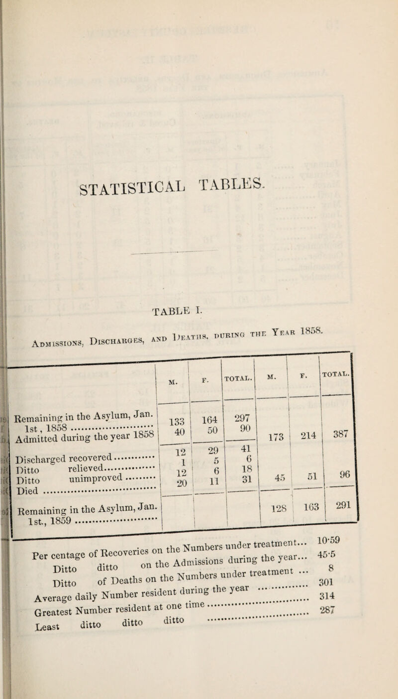 STATISTICAL TABLES. TABLE I. Admissions, Disch^s, »» ^ M. F. total. M. | I F. total. , Remaining in the Asylum, Jan. 133 i 164 297 1st 1 IwO t 1 nrO , Admitted during the year lbob 40 50 173 214 387 12 29 41 n i Discharged recovereu. 1 5 o T Q ( Ditto reiieveu.. 12 6 lo 31 51 96 ( Ditto ummproveu. 20 11 tO } Remaining in the Asylum, Jan. i | 1 128 163 _ 291 the Numbers under treatment... the Admissions during the year... 10-59 45-5 8 301 Per centage of Recoveries on Average daily Number resident during the year *. 314 Greatest Number resident at one tune.******. 287 Least ditto ditto ditto