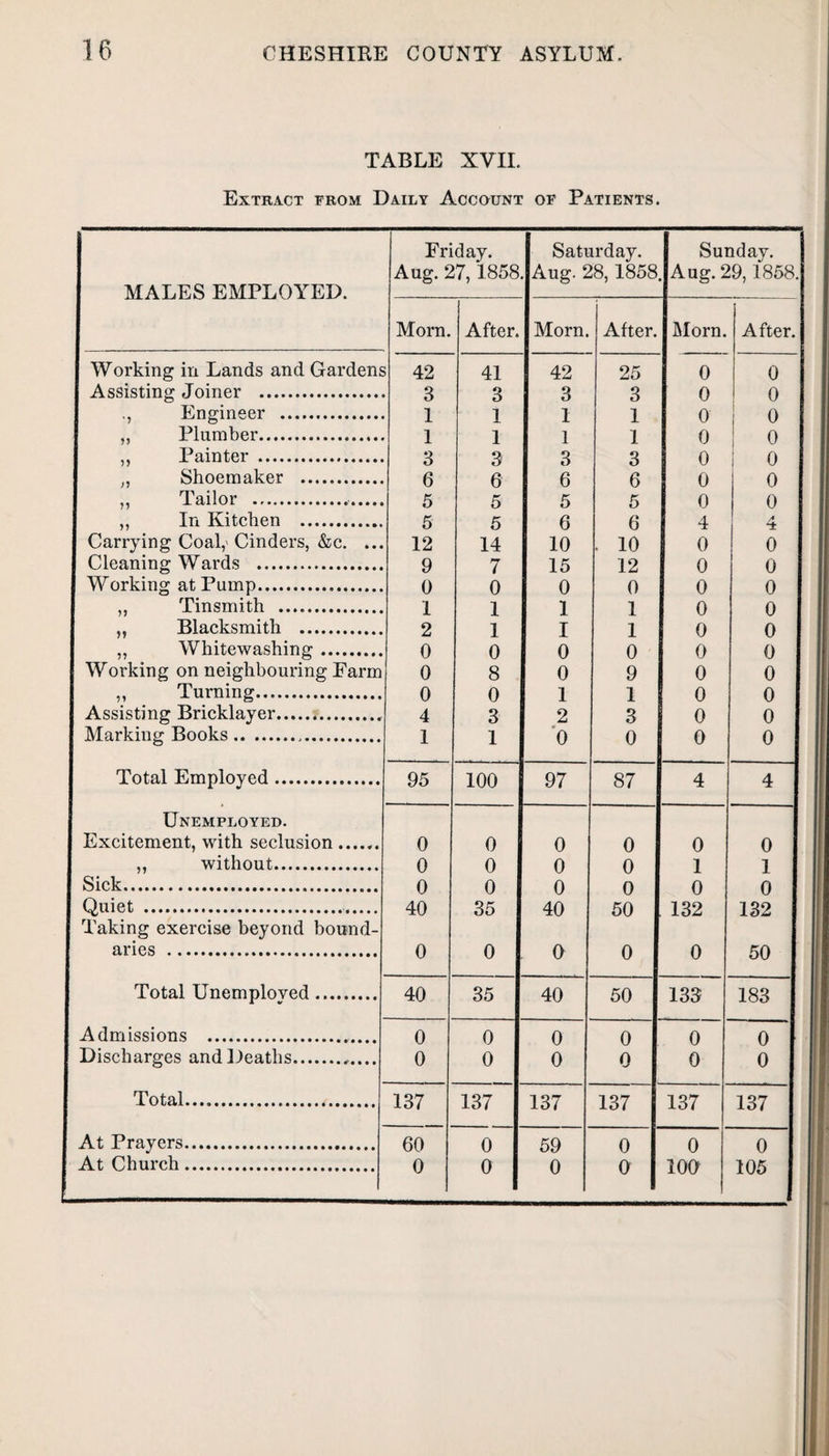 TABLE XVII. Extract from Daily Account of Patients. MALES EMPLOYED. Friday. Aug. 27,1858 Saturday. Aug. 28,1858 Sunday. Aug. 29,1858. Morn. After. Morn. After. Morn. After. Working in Lands and Gardens 42 41 42 25 0 0 Assisting Joiner . 3 3 3 3 0 0 Engineer . 1 1 1 1 0 0 „ Plumber. 1 1 1 1 0 0 ,, Painter . 3 3 3 3 0 0 „ Shoemaker . 6 6 6 6 0 0 ,, Tailor . 5 5 5 5 0 0 ,, In Kitchen . 5 5 6 6 4 4 Carrying Coal, Cinders, &c. ... 12 14 10 . 10 0 0 Cleaning Wards . 9 7 15 12 0 0 Working at Pump. 0 0 0 0 0 0 ,, Tinsmith .. 1 1 1 1 0 0 ,, Blacksmith . 2 1 I 1 0 0 ,, Whitewashing. 0 0 0 0 0 0 Working on neighbouring Farm 0 8 0 9 0 0 ,, Turning. 0 0 1 1 0 0 Assisting Bricklayer.. 4 3 2 3 0 0 Marking Books. 1 1 0 0 0 0 Total Employed. 95 100 97 87 4 4 Unemployed. Excitement, with seclusion. 0 0 0 0 0 0 ,, without. 0 0 0 0 1 1 Sick. 0 0 0 0 0 0 Quiet .... 40 35 40 50 132 132 Taking exercise beyond bound- aries . 0 0 0 0 0 50 Total Unemployed. 40 35 40 50 133 183 Admissions . 0 0 0 0 0 0 Discharges and Deaths.. 0 0 0 0 0 0 Total. 137 137 137 137 137 137 At Prayers. 60 0 59 0 0 0 At Church. 0 0 0 O 100 105