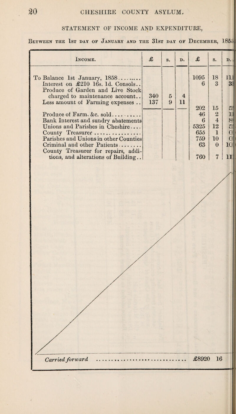 STATEMENT OF INCOME AND EXPENDITURE, Between the 1st day of January and the 31st day of December, 185- Income. £ s. To Balance 1st January, 1858. Interest on £210 16s. Id. Consols.. Produce of Garden and Live Stock charged to maintenance account.. 340 5 Less amount of Farming expenses .. 137 9 Produce of Farm, &c. sold. Bank Interest and sundry abatements Unions and Parishes in Cheshire.... County Treasurer... Parishes and Unions in other Counties Criminal and other Patients. County Treasurer for repairs, addi¬ tions, and alterations of Building.. D. 4 11 £ s. D. 1095 18 II 6 3 3 202 15 46 2 L 6 4 & 5325 12 £ 655 1 O 759 10 c 63 0 10 760 7 11 Carried forward £8920 16