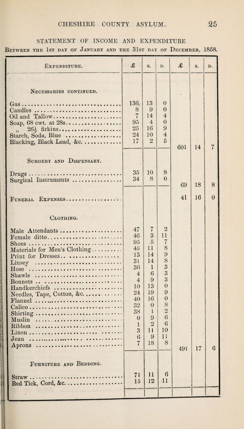 STATEMENT OF INCOME AND EXPENDITURE Between the 1st day of January and the 31st day of December, 1858. Expenditure. £ s. D. £ s. D. Necessaries continued. Gas. 136 13 0 Candles. 8 9 0 Oil and Tallow. 7 14 4 Soap, 68 cwt. at 28s. 95 4 0 ,, 26^ firkins. 25 16 9 Starch, Soda, Blue . 24 10 4 Blacking, Black Lead, &c. 17 2 5 601 14 7 Surgery and Dispensary. Drugs. 35 10 8 Surgical Instruments. 34 8 0 69 18 8 Funeral Expenses. 41 16 0 Clothing. Male Attendants. 47 7 2 Female ditto.. 46 3 11 Shoes. 95 5 7 Materials for Men’s Clothing. 46 11 8 Rrint for Dresses. 13 14 9 Linsey . 31 14 8 Hose . 36 1 6 Shawls ... 4 6 3 Bonnets. 4 9 3 Handkerchiefs . 10 13 0 Needles, Tape, Cotton, &c. 24 19 9 Flannel . 40 16 0 32 0 8 38 1 2 Muslin . 0 9 6 Ribbon . 1 2 6 3 11 10 6 9 11 7 18 8 491 17 6 Furniture and Bedding. 71 11 6 1 Bed Tick, Cord, &c. 15 12 11 :