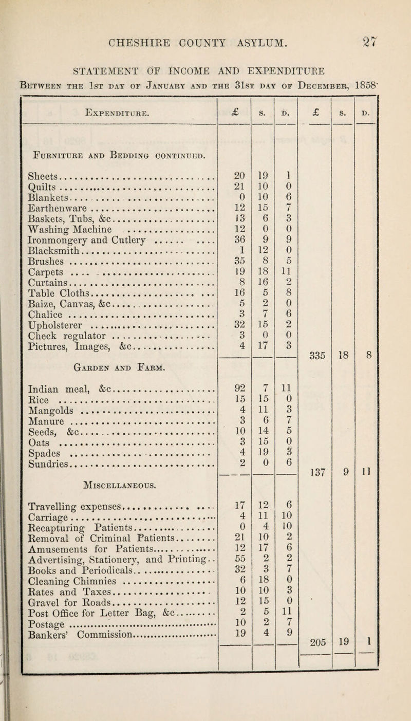 9 STATEMENT OF INCOME AND EXPENDITURE Between the 1st day of January and the 31st day of December, 1858' Expenditure. £ s. D. £ s. D. Furniture and Bedding continued. Sheets.... 20 19 1 Quilts. 21 10 0 Blankets..... 0 10 6 Earthenware. 12 15 7 Baskets, Tubs, &c. 13 6 3 Washing Machine . 12 0 0 Ironmongery and Cutlery . 36 9 9 Blacksmith... 1 12 0 Brushes... 35 8 K o Carpets .... ... 19 18 11 Curtains... 8 16 2 Table Cloths. 16 5 8 Baize, Canvas, &c.. 5 2 0 Chalice. 3 7 6 Upholsterer . 32 15 2 Check regulator...- 3 0 0 Pictures, Images, &c... 4 17 3 335 18 8 Garden and Farm. Indian meal, &c... 92 7 11 Rice . 15 15 0 Mangolds . 4 11 3 Manure ... 3 6 7 Seeds, &c. 10 14 5 Oats .. 3 15 0 Spades ... 4 19 3 Sundries... 2 0 6 137 9 11 Miscellaneous. Travelling expenses. 17 12 6 4 11 10 Recapturing Patients.. 0 4 10 Removal of Criminal Patients. 21 10 2 Amusements for Patients. 12 17 6 Advertising, Stationery, and Printing.. 55 2 2 Books and Periodicals. 32 3 7 Cleaning Chimnies . 6 18 0 Rates and Taxes.- 10 10 3 Gravel for Roads. 12 15 0 * Post Office for Letter Bag, &c. 2 5 11 10 2 7 Bankers’ Commission. 19 4 9 205 19 l
