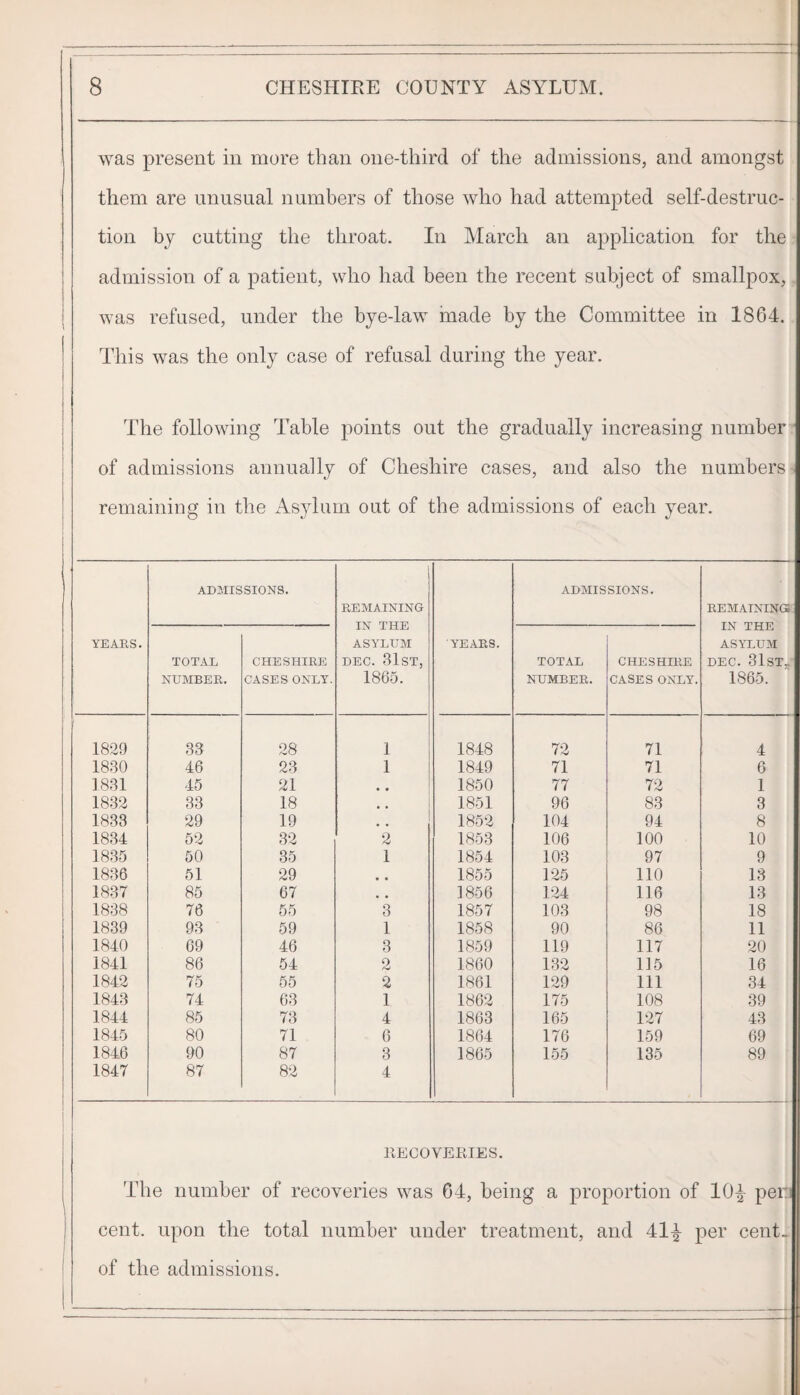 was present in more than one-third of the admissions, and amongst them are unusual numbers of those who had attempted self-destruc¬ tion by cutting the throat. In March an application for the admission of a patient, who liad been the recent subject of smallpox, was refused, under the bye-law made by the Committee in 1864. This was the only case of refusal during the year. The following Table points out the gradually increasing number of admissions annually of Cheshire cases, and also the numbers remaining in the Asylum out of the admissions of each year. YEAES. ADMISSIONS. EEMAINING IN THE ASYLUM DEC. 31st, 1865. YEAES. admissions. EEMATNINGS IN THE ASYLUM DEC. SlSTa^ 1865. TOTAL NUMBEE. CHESHIEE CASES ONLY. TOTAL NUMBEE. CHESHIEE CASES ONLY. 1829 33 28 1 1 1848 72 71 4 1830 46 23 1 ! 1849 71 71 6 1831 45 21 1850 77 72 1 1832 33 18 • • 1851 96 83 3 1833 29 19 1 1852 104 94 8 1834 52 32 2 1853 106 100 10 1835 50 35 1 1854 103 97 9 1836 51 29 • • 1855 125 no 13 1837 85 67 • • 1856 124 116 13 1838 76 55 3 1857 103 98 18 1839 93 59 1 1858 90 86 11 1840 69 46 3 1859 119 117 20 1841 86 54 2 1860 132 115 16 1842 75 55 2 1861 129 111 34 1843 74 63 1 1862 175 108 39 1844 85 73 4 1863 165 127 43 1845 80 71 6 1864 176 159 69 1846 90 87 3 1865 155 135 89 1847 87 82 4 IIECOVEEIES. The number of recoveries was 64, being a proportion of 10^ pen cent, upon the total number under treatment, and 41^ per cent- of the admissions.