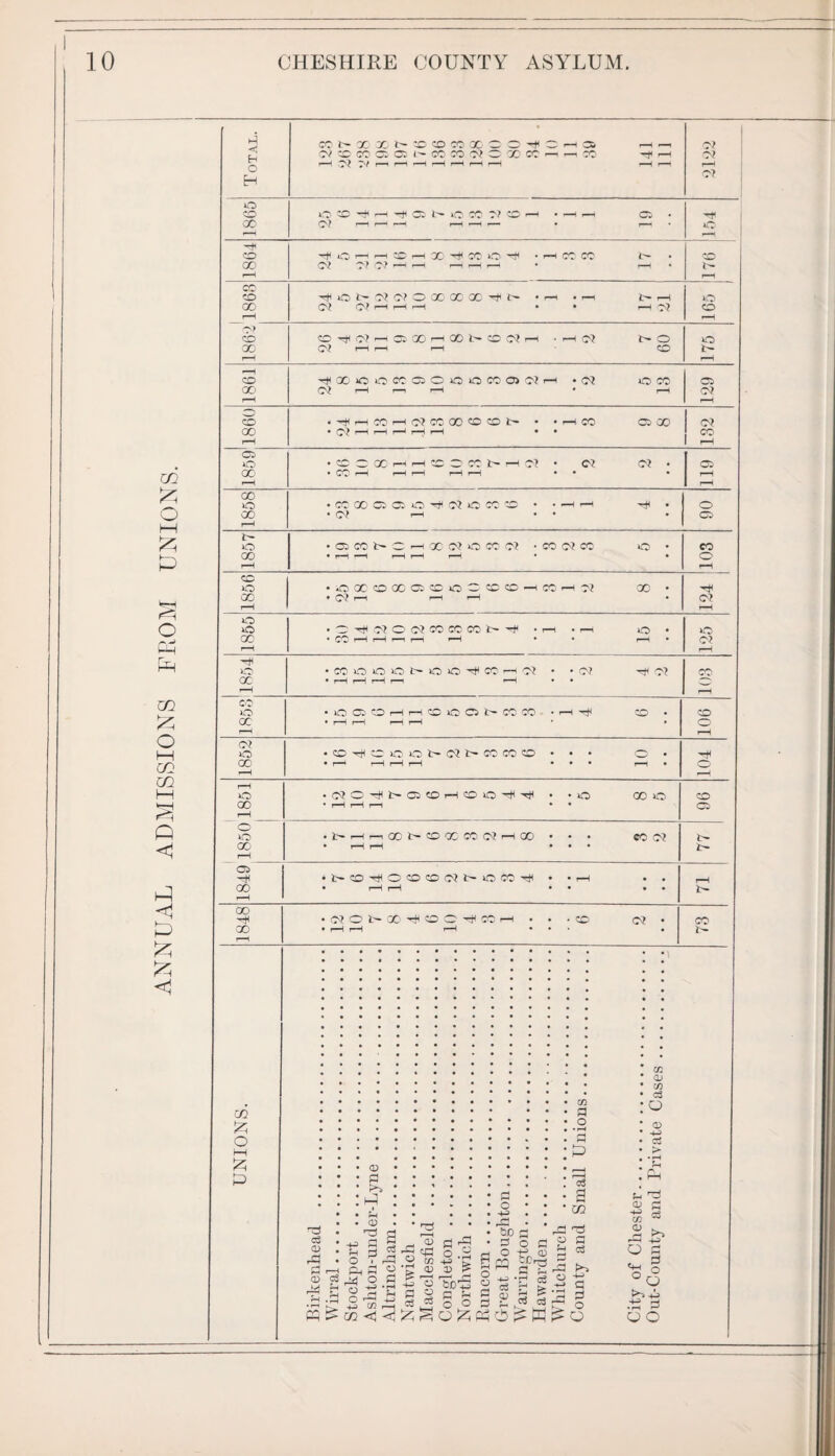 ANNUAL ADMISSIONS FROM UNIONS.