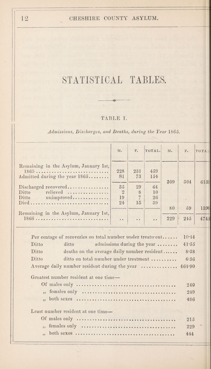 STATISTICAL TABLES. TABLE I. Admissions, Discharges, and Deaths, during the Year 1S65. M. F. TOTAL. Remaining in the Asylum, January 1st, 1865 . 228 231 459 Admitted during the year 1865. 81 73 154 Discharged recovered. 35 29 64 Ditto relieved . 2 8 10 Ditto unimproved...... 19 fr » 26 Died... .. 24 15 39 Remaining in the Asylum, January 1st, 1866 . « • • • • • M. F. 309 304 80 59 229 • 245 TOTA.. 613 1391 47L Per centage of recoveries on total number under treatment. 10’44 Ditto ditto admissions during the year. 41*55 Ditto deaths on the average daily number resident. 8*38 Ditto ditto on total- number under treatment. 6*36 Average daily number resident during the year . 464*90 Greatest number resident at one time — , Of males only . 240 ,, females only . 249 „ both sexes . 486 Least number resident at one time— Of males only . 215 ,, females only . 229 ,, both sexes . 444 I