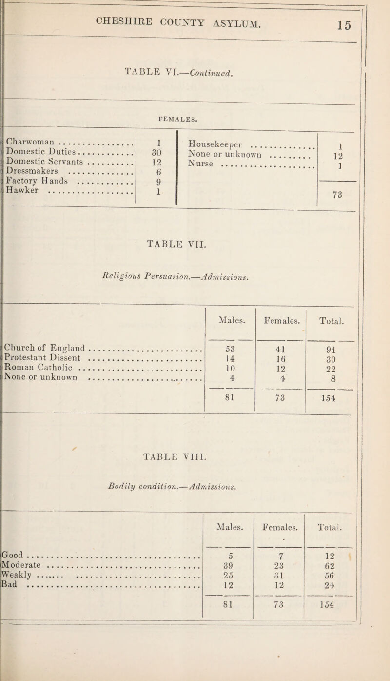 TABLE VI.—Continued. FEMALES. Charwoman. Domestic Duties ., Domestic Servants Dressmakers .. .. Factory Hands .. Hawker . TABLE VII. 1 Housekeeper . 30 None or unknown . 12 Nurse . 6 9 1 Religious Persuasion.—Admissions. Males. Females. Total. Church of England. 53 41 94 Protestant Dissent . 14 16 30 Roman Catholic... 10 12 22 None or unknown . 4 4 8 81 73 154 TABLE VIII. Good ... Moderate Weakly . Bad .. . Bodily condition.—Admissions. Males. Females. Total. 5 7 12 39 23 62 25 31 56 12 12 24 81 73 154