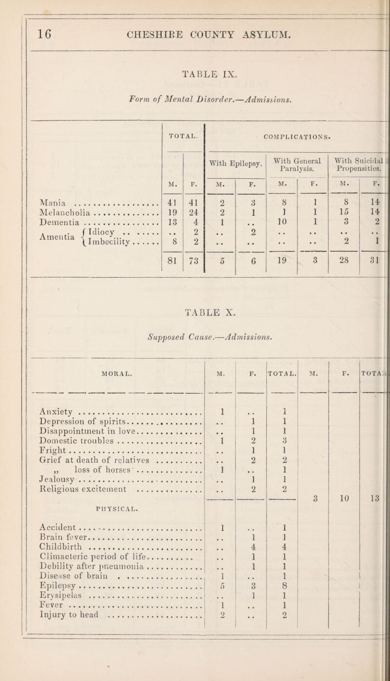 16 CHESHIRE COUNTY ASYLUM. TABLE IX. Form of Mental Disorder.—Admissions. TOTAL. COMPLICATIONS • With Epilepsy. With General Paralysis. With Suicidal 1 Propensities. M. F. M. F. M. F. M. F. Mania. .. 41 41 2 3 8 1 8 14 Mplanphnlifl.... 19 24 2 1 1 1 15 14 l^pmpntia. 13 4 1 10 1 3 2 . (Tdiocv . Amentia •< y , ■'•i- 1 1 rn hppi litv. « • 8 2 2 2 • • • • 2 1 81 73 5 6 19 3 28 31 TABLE X. Supposed Cause.—Admissions. MORAL. M. F. TOTAL. M. F. TOTA,:i Anxiety ... 1 1 Depression of spirits..... 1 1 Disappointment in love... 1 1 Domestic troubles. 1 2 3 Fright. 1 1 Grief at death of relatives . 2 2 „ loss of horses' . 1 • • 1 Jealousy. 1 1 Religious excitement . 2 2 3 10 13 PHYSICAL. Accident. 1 1 Brain fever. 1 1 Childbirth . • • 4 4 Climacteric period of life.. , * 1 1 Debility after ]>rieumonia.. • • 1 1 Disease of brain . 1 1 Epilepsy. 5 3 8 1 1 Erysipelas .. • • 1 1 Fever . 1 1 Injury to head . 2 • • 2 4 t