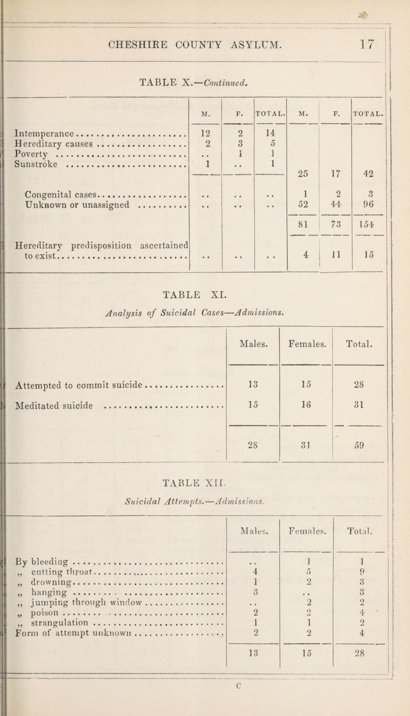 TABLE X.—Continued. M. F. TOTAL. M. F. TOTAL. Intemperance.. 12 2 14 Hereditary causes. 2 3 5 Poverty . • • i 1 Sunstroke . 1 • • 1 25 17 42 Congenital cases. • • • * » • 1 2 Q tj Unknown or unassigned . • • • • • • 52 44 96 81 73 154 Hereditary predisposition ascertained to exist. • • ♦ • • • 4 15 TABLE XI. Analysis of Suicidal Cases—Admissions. Attempted to commit suicide Meditated suicide . Males. 13 15 28 Females. Total. 15 16 31 28 31 59 TABLE XIL Suicidal Attemjds.—Admissions. Males. Females. Total. 1 1 4 5 9 1 2 3 3 3 2 2 2 O 4 “ 1 1 2 2 2 4 13 15 28 By bleeding. cutting throat. drowning. hanging. jumping through window „ poison. ,, strangulation. Form of attempt unknown .. C