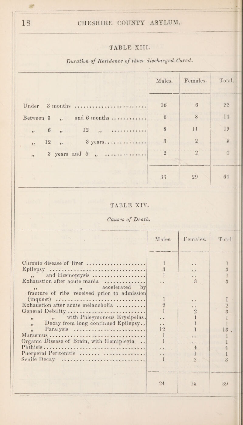 1 TABLE XIII. 1 Duration of Residence of those discharged Cared. / 1 Males. Females. Total. Under 3 months . 16 6 22 Between 3 ,, and 6 months. 6 8 14 6 „ 12 ,, . 8 11 19 „ 12 „ 3 years. 3 2 5 „ 3 years and 5 ,, . 2 2 4 3o 29 64 TABLE XIV « Causes of Death. Males. Females. Total. Chronic disease of liver... 1 1 Epilepsy . 3 • • 3 ,, and Hoemoptysis. 1 • « 1 Exhaustion after acute mania . , * 3 3 ,, „ accelerated by fracture of ribs received prior to admission (inquest) . 1 • • I Exhaustion after acute melancholia . 2 2 General Debility. 1 2 3 „ ,, with Phlegmonous Erysipelas. « • 1 I „ Decay from long continued Epilepsy.. • . 1 1 ,, Paralysis . 12 1 13 . Marasmus. 1 1 Organic Disease of Brain, with Hemiplegia 1 , , 1 Phthisis. 4 4 Puerperal Peritonitis . • , 1 1 Senile Decay ... 1 2 3 24 15 39