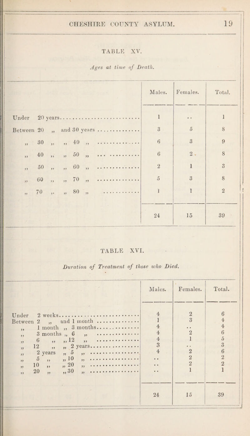 TABLE XV. Ages at time of Death. Males. Females. Total. Under 20 years 1 • « 1 Between 20 >) and 30 years. 3 5 8 „ 30 M 40 ,, . 6 3 9 „ 40 ) > » 50 „ . 6 2 . 8 „ 50 )) „ 60 „ . 2 1 3 „ 60 M 10 jj ... .. 5 3 8 „ 70 » 80 „ . i 1 2 24 15 39 TABLE XVI. Duration of Treatment of those who Died. Under 2 weeks. Between 2 ,, and 1 month 9 ) 1 month M 3 months ) ) 3 months )» G 33 )J 6 35 12 33 12 33 2 years.. 2 years 33 5 33 • • 5 „ 33 10 33 • • )> 10 „ 33 20 33 J) 20 „ 33 30 33 • • Males. Females. Total. 4 2 1 6 1 3 4 1 4 • • 4 i 4 2 6 1 4 1 5 i 3 • • 3 4 2 6 • • 2 2 • • 2 2 i • • 1 1 1 24 15 1 39 I 1