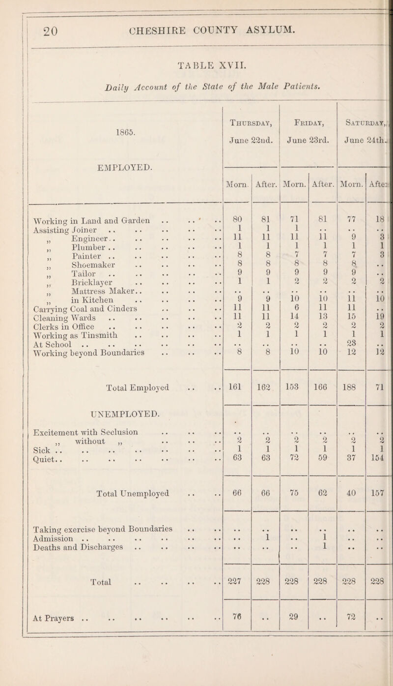 TABLE XV11. Daily Account of the State of the Male Patients. T HURSDAY, Friday, Saturday,; 1865. June 22nd. June 23rd. June 24th. EMPLOYED. Morn. After. Morn. After. Morn. Afte; Working in Land and Garden 0 80 81 71 81 77 18 Assisting Joiner 1 1 1 • • • . • • „ Engineer.. 11 11 11 11 9 3 ,, Plumber .. 1 1 1 1 1 1 ,, Painter .. 8 8 7 7 7 3 „ Shoemaker 8 8 8 8 8 • • „ Tailor 9 9 9 9 9 • • Bricklayer 1 1 o 2 2 2 „ Mattress Maker.. • • • . • • • • . . ,, in Kitchen 9 9 10 10 11 10 Carrying Coal and Cinders 11 11 6 11 11 • • Cleaning Vv^ards 11 11 14 13 15 19 Clerks in Office 2 2 2 2 2 2 Working as Tinsmith 1 1 1 1 1 1 At School .. • • . . . . • > 28 • • Working beyond Boundaries 8 8 10 10 12 12 Total Emxjloyed • • 161 162 153 166 188 71 UNEMPLOYED. Excitement with Seclusion .. .. ,, without ,, • • 2 2 2 2 2 2 Siclv •• •• •• •• *• •• » • 1 1 1 1 1 1 •• •• •• *• •• • • 63 63 72 59 37 154 Total Unemployed 66 66 75 62 40 157 Taking exercise beyond Boundaries • * • * • • • • Admission .. .. • • i • • i • • • • Deaths and Discharges • * » • • • • • 1 • • • • T Ot'ill • ♦ • • • • 227 228 228 228 228 228 76 29 72