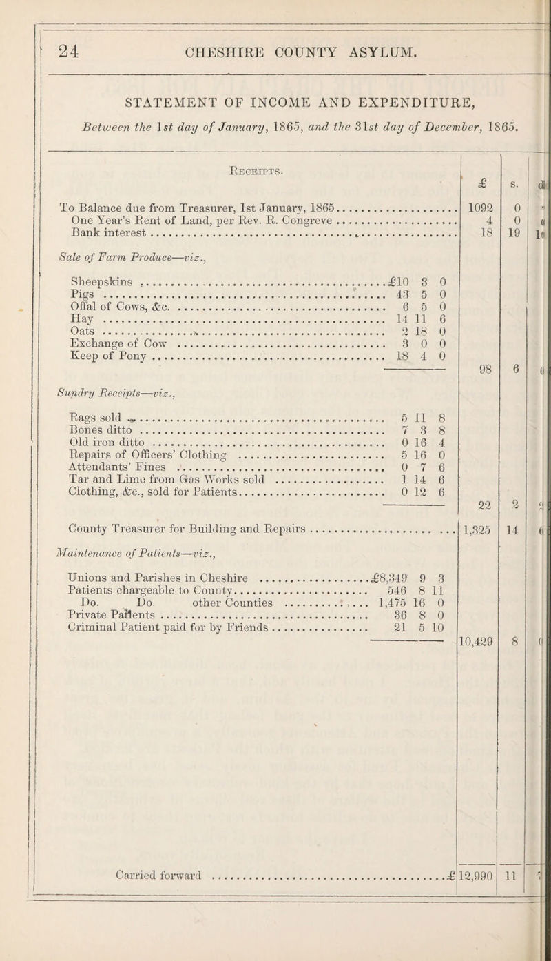 STATEMENT OF INCOME AND EXPENDITURE, Between the Isi day of January, 1865, and the 31s^ day of December, 1865. Receipts. To Balance clue from Treasurer, 1st January, 1865. One Year’s Rent of Land, per Rev. R. Congreve , Bank interest.. Sale of Farm Produce—viz,, Sheepskins .. ^10 Pigs . 43 Oftal of Cows, &c. 6 Hay . Oats ... Exchange of Cow . 3 Keep of Pony. 18 3 5 5 14 11 2 18 0 4 Sundry Receipts—viz., Rags sold .. 5 11 Bones ditto . 7 3 Old iron ditto . 0 16 Repairs of Officers’ Clothing . 6 16 Attendants’ Fines . 0 7 Tar and Lime from Gas Works sold . 1 14 Clothing, &c., sold for Patients. 0 12 8 8 4 0 6 6 6 County Treasurer for Building and Repairs Mamtenance of Patients—viz., Unions and Parishes in Cheshire .^8,349 9 3 Patients chargeable to County. 646 8 11 Ho. Do. other Counties . 1,475 16 0 Private PaHents. 36 8 0 Criminal Patient paid for by Friends. 21 6 10 1092 4 18 0 0 0 6 0 0 0 98 22 1,325 10,429 Carried forward .^12,990 I ' s. d 0 0 19 14 11 (I 1« (1