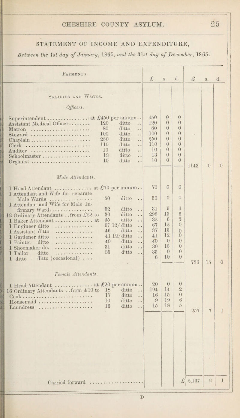 STATEMENT OF INCOME AND EXPENDITURE, Between the 1st day of January, 1865, and the 31s^ day of December, 1865. Payments. Salaries and Wages. Officers. Superintendent.at ^450 per annum Assistant Medical Officer. 120 ditto Matron . 80 ditto Steward . iOO ditto Chaplain. 250 ditto Clerk . 110 ditto Auditor . 10 ditto Schoolmaster. 13 ditto Organist. 16 ditto Male Attendants. 1 Head-Attendant.at £70 per annum. 1 Attendant and Wife for separate Male Wards . 50 ditto 1 Attendant and Wife for Male In¬ firmary Ward.. 32 ditto 12 Ordinary Attendants . .from £22 to 30 ditto 1 Baker Attendant.at 35 ditto 1 Engineer ditto . 67 12/ ditto 1 Assistant ditto . 46 ditto 1 Gardener ditto . 41 12/ ditto 1 Painter ditto . 40 ditto 1 Shoemaker do. 31 ditto 1 Tailor ditto . 35 ditto 1 ditto ditto (occasional) .... Female Attendants. 1 Head-Attendant .at ^20 per annum 16 Ordinary Attendants ..fromLTOto 18 ditto Cook. II ditto Housemaid. 10 ditto Laundress . 16 ditto Carried forward £ s. d. 450 0 0 120 0 0 80 0 0 100 0 0 250 0 0 no 0 0 10 0 0 13 0 0 10 0 0 70 0 0 50 0 0 31 9 4 293 15 6 32 6 2 67 12 0 37 15 0 41 12 0 4T) 0 0 30 15 0 35 0 0 6 10 0 20 0 0 194 14 2 16 15 0 9 19 6 15 18 5 £ 1143 736 15 257 £ 2,137 D