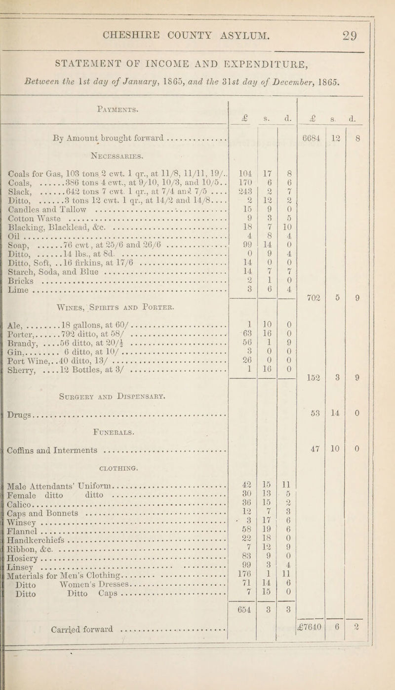 STATEMENT OF INCOME AND EXPENDITURE, Between the Isf day of January, 1865, and the ‘Slst day of December, 1865. Payments. By Amount brought forward Necessaeies. Coals for Gas, 103 tons 2 cwt. 1 qr., at 11/8, 11/11, 19/. Coals, .386 tons 4 cwt., at 9/10, 10/3, and 10/5. Slack, .642 tons 7 cwt. 1 qr., at 7/4 and 7/5 ... Ditto, .3 tons 12 cwt. 1 qr., at 14/2 and 14/8... Candles and Tallow . Cotton Waste . Blacking, Blacklead, Ac. Oil. Soap, .76 cwt, at 25/6 and 26/6 Ditto, .14 lbs., at 8d. Ditto, Soft, . .16 firkins, at 17/6 . Starch, Soda, and Blue . Bricks .. Lime. Wines, Spieits and Poetee. Ale,.18 gallons, at 60/ Porter,.792 ditto, at 58/ Brandy, ... .56 ditto, at 20/J Gin,. 6 ditto, at 10/ .. Port Wine,. .40 ditto, 13/ .... , SheiTy, .... 12 Bottles, at 3/ . SuEGEEY AND DiSPENSAEY. Drugs, Funeeals. Coffins and Interments . CLOTHING. Male Attendants’ Uniform- Female ditto ditto ..... Calico. Caps and Bonnets .. Winsey... Flannel. Handkerchiefs .. Pdbbon, &c. Hosiery. Linsey . Materials for Men’s Clothing.. , Ditto Women’s Dresses. Ditto Ditto Caps ... Carried forward s. d. 104 17 8 170 6 6 243 2 7 2 12 2 15 9 0 9 3 5 18 7 10 4 8 4 99 14 0 0 9 4 14 0 0 14 7 7 2 1 0 3 6 4 1 10 0 63 16 0 56 1 9 o O 0 0 26 0 0 1 16 0 42 15 11 30 13 5 36 15 2 12 7 3 - 3 17 6 58 19 6 22 18 0 7 12 9 83 9 0 99 3 4 176 1 11 71 14 6 7 15 0 654 3 3 s. d. 6684 12 8 702 152 53 47 L’7640 14 10 9