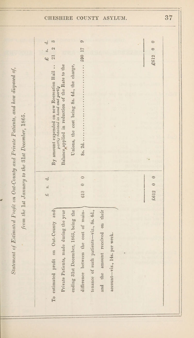 Statement of Estimatal Fro/ii on Out-County and Private Patients, and how disposed of, from the 1st January to the December, 1865. 73 M • • <D cT bi) '4-J rC o; CP G c3 <D Q <u rG CJ ^ OJ ^ GO ^ -a G QJ » o D .S ’S <D 4-> T3 «3 CP G -S • 0) 0) -w ?> ns <u +-> <u ^ ^ --o . ^ Hiv Ph c/T •+^ GL, 5 ^ < • S G c3 P >> T3 (M OO o o c? I £.612 0 0 £612