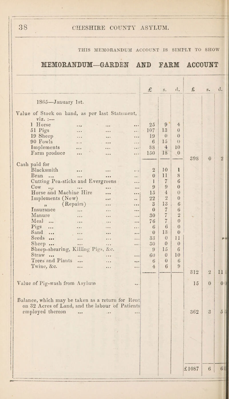 1 38 CHESHIRE COUNTY ASYLUM. THIS MEMOKANDUM ACCOUNT IS SIMPLY TO SHOW 1 MEMOHANDUM—GARDEN AND < FARM ACCOUNT £ s. d. £ s. d. 18fi5—January 1st. Value of Stock on band, as per last Statement, viz. :— 1 Horse 25 9 4 51 Pigs 107 13 0 19 Sheep 19 0 0 90 Fowls 6 15 0 Implements 88 4 10 Farm produce 150 18 0 398 0 9 Cash paid for Blacksmith 2 10 1 Bran ... 0 11 8 Cutting Pea-sticks and Evergreens 1 7 6 Cow 9 9 0 ! Horse and Machine Hire 15 4 0 i Implements (New) 22 2 0 ; „ (Repairs) 3 13 6 j Insurance 0 7 6 1 Manure 30 7 2 I Meal ... 76 7 0 : Pigs 6 6 0 1 ta* ••• 0 13 0 Seeds ... 33 0 11 Sheep ... 30 0 0 Sheep-shearing, Killing Pig.s, &c. 9 15 6 Straw ... 60 0 10 Trees and Plants ... 6 0 6 Twine, &c. 4 6 9 312 2 11 1 Value of Pig-wash from Asylum 1 15 0 O' Balance, which may be taken as a return for Rent on 32 Acres of Land, and the labour of Patients employed thereon 362 3 5