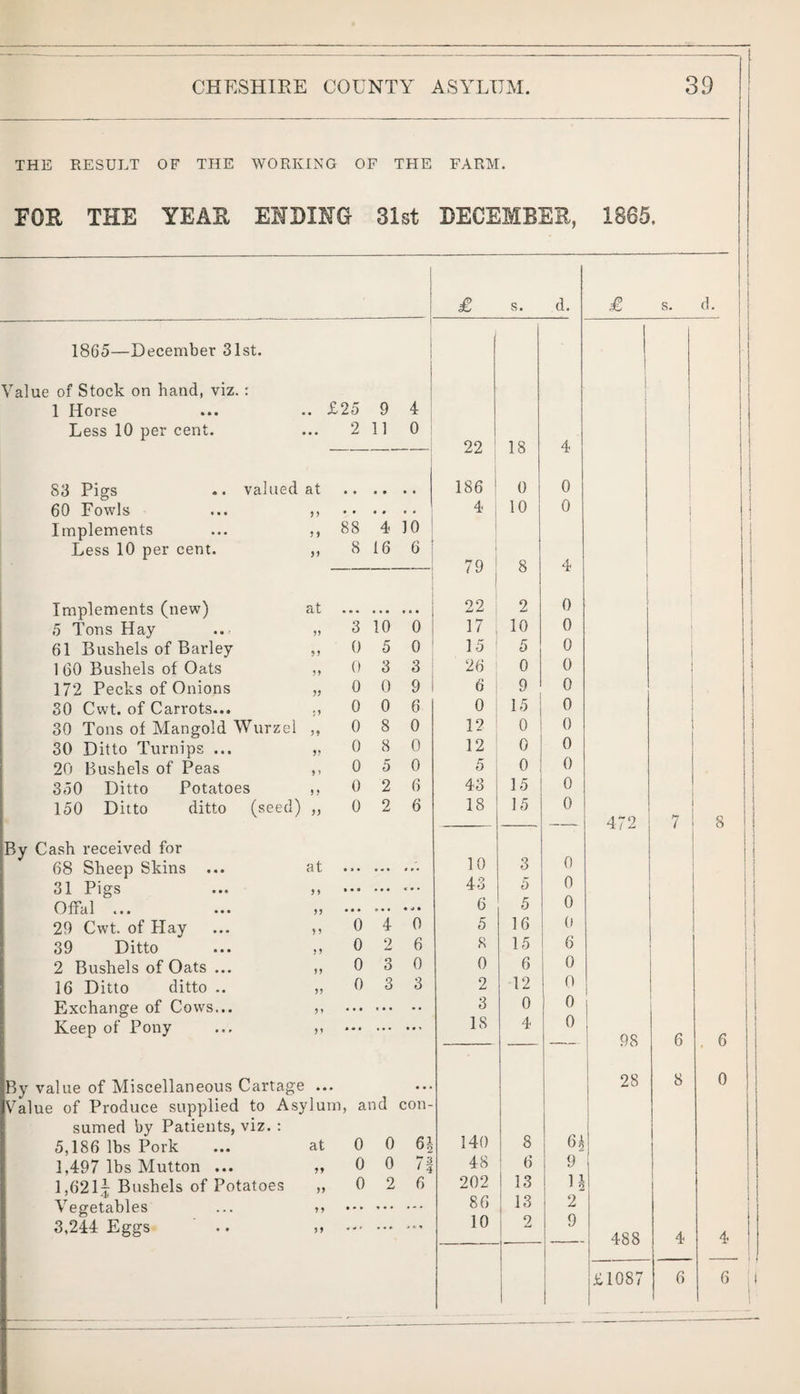 THE RESULT OF THE WORKING OF THE FARM. FOR THE YEAR EHDING 31st DECEMBER, 1865. 18G5—December 31st. Value of Stock on hand, viz.: 1 Horse Less 10 per cent. £25 9 4 2 1] 0 83 Pigs .. valued at 60 Fowls ... ,, Implements Less 10 per cent. 5 ) Implements (new) 5 Tons Hay 61 Bushels of Barley 1 60 Bushels of Oats 172 Pecks of Onions 30 Cwt. of Carrots... 30 Tons of Mangold Wurzel 30 Ditto Turnips ... 20 Bushels of Peas 350 Ditto Potatoes 150 Ditto ditto (seed) at V JJ n 88 4 10 8 16 6 3 10 0 0 5 0 0 3 3 0 0 9 0 0 6 0 8 0 8 0 0 5 2 0 0 0 6 0 2 6 By Cash received for 68 Sheep Skins 31 Pigs Offal ... 29 Cwt. of Hay 39 Ditto 2 Bushels of Oats 16 Ditto ditto Exchange of Cows Keep of Pony at 3 3 33 3 3 3 3 33 33 53 33 0 4 0 0 2 6 0 3 0 0 3 3 ly value of Miscellaneous Cartage .. /alue of Produce supplied to Asylui sumed by Patients, viz. : 5,186 lbs Pork ... at 1,497 lbs Mutton ... „ l,621j Bushels of Potatoes „ Vegetables ... ,, 3,244 Eggs ' .. ,, 0 0 0 0 0 2 ii 6 £ s. d. £ 22 18 4 i 186 ! 0 0 4 i 1 10 0 r ^ 79 8 4 i 22 : 2 0 1 17 , 10 0 * 15 5 0 1 26 1 0 0 1 6 1 9 0 0 15 0 12 0 0 12 0 0 5 0 0 43 15 0 18 15 0 1 — — 472 10 3 0 43 5 0 6 5 0 5 16 0 8 15 6 0 6 0 2 12 0 3 0 0 IS 4 0 98 28 140 8 6h 48 6 9 1 202 13 U 1 86 13 2 10 1 2 9 1 488 s. . 6 0