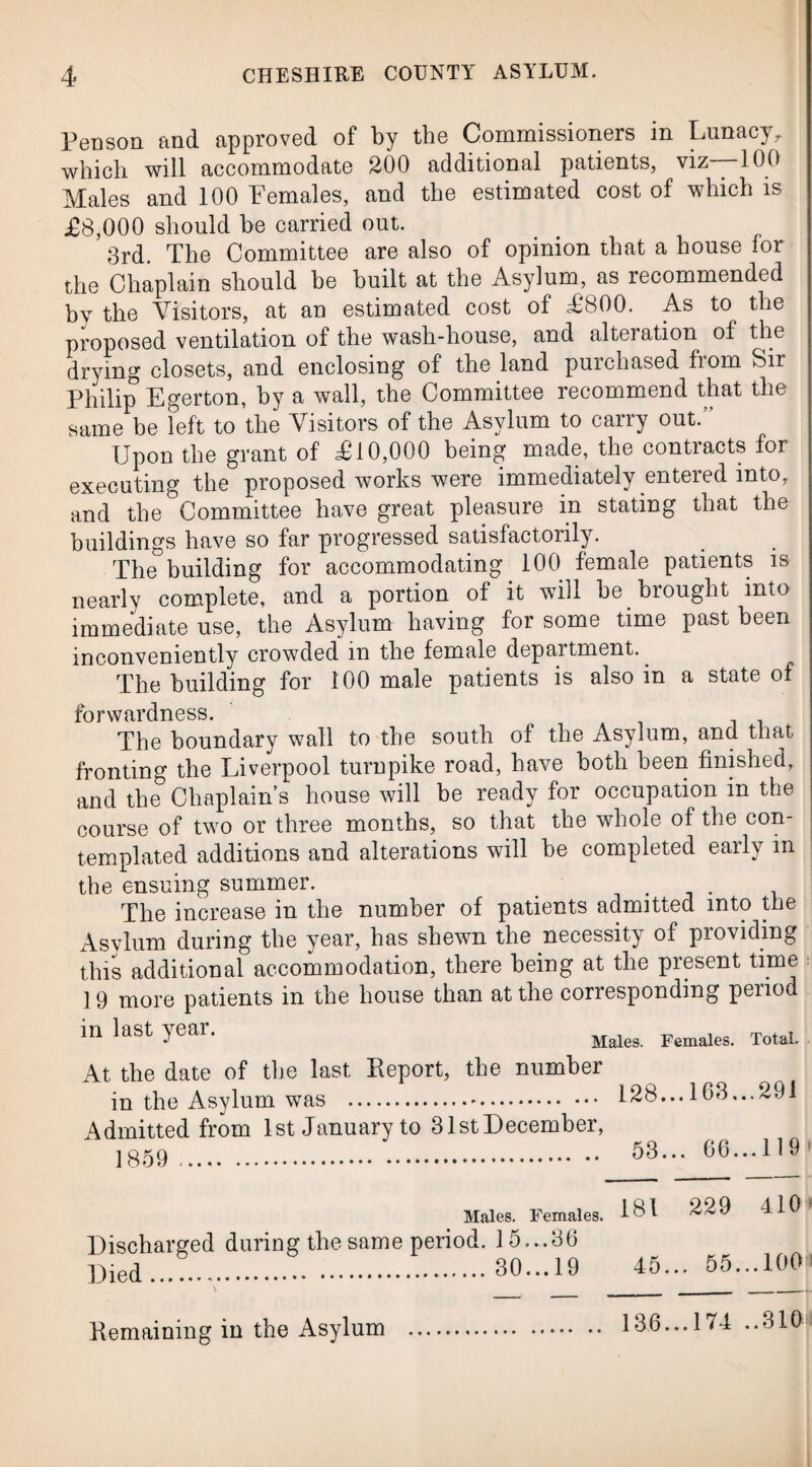 Penson and approved of by the Commissioners in Lunacy,, which will accommodate 200 additional patients, viz—100 Males and 100 Females, and the estimated cost of which is £8,000 should he carried out. 3rd. The Committee are also of opinion that a house for the Chaplain should be built at the Asylum^ as recommended hv the Visitors, at an estimated cost of £800. As to the proposed ventilation of the wash-house, and alteration of the drying closets, and enclosing of the land purchased fiom Sir Philip Egerton, by a wall, the Committee recommend that the same be left to the Visitors of the Asylum to carry out.” Upon the grant of £10,000 being made, the contracts for executing the proposed works were immediately entered into, and the Committee have great pleasure in stating that the buildings have so far progressed satisfactorily. The building for accommodating 100 female patients is nearly complete, and a portion of it will be biought imo immediate use, the Asylum having for some time past been inconveniently crowded in the female department. The building for 100 male patients is also in a state of forwardness. The boundary wall to the south of the Asylum, and that fronting the Liverpool turnpike road, have both been finished, and the Chaplain’s house will be ready for occupation m the course of two or three months, so that the whole of the con¬ templated additions and alterations will be completed early in the ensuing summer. The increase in the number of patients admitted into the Asylum during the year, has shewn the necessity of providing this additional accommodation, there being at the present time 19 more patients in the house than at the corresponding period in last year. Males. Females. Total. At the date of the last Report, the number in the Asylum was . Admitted from 1st January to 31stDecember, 1859 . 128...163,..291 53... 66...119 Males. Females. Discharged during the same period. 15...36 Died.30... 19 181 229 410 45... 55...100 Remaining in the Asylum 136...174 ..3101