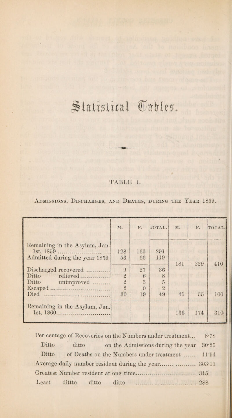 Admissions, Discharges, and Deaths, during the Year 1859. M. F. TOTAL. M. F. TOTAL. Remaining in the Asylum, Jan. 1st, 1859 ... ... 128 163 291 Admitted during the year 1859 53 66 119 181 229 410 Discharged recovered . 9 27 36 Ditto relieved. 2 6 8 Ditto unimproved . 2 3 5 Escaped . 2 0 2 Died . 30 19 49 45 55 100 Remaining in the Asylum, Jan. 1st, 1860. 136 174 310 Per centage of Recoveries on the Numbers under treatment... 8-78 Ditto ditto on the Admissions during the year 3025 Ditto of Deaths on the Numbers under treatment . 11 *94 Average daily number resident during the year. 303-11 Greatest Number resident at one time. 315 Least diltto ditto ditto . 288