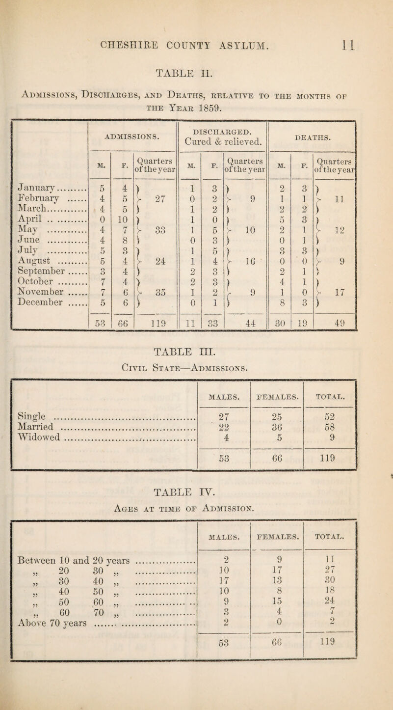 TABLE II. Admissions, Discharges, and Deaths, relative to the months of THE YrEAR 1859. ADMISSIONS. Quarters of theyear J anuary. 5 4 ) F ebruarv . 4 5 r 27 March. 4 5 ) April . 0 10 ) May . 4 7 V QO r oo June . 4 8 ) July . 5 3 } August . 5 4 y 24 September. o O 4 ) October . 7 4 ) November . 7 6 y 35 December . 5 6 53 66 119 DISCHARGED. Cured & relieved. DEATHS. M. F. Quarters of the year M. F. Quarters of the year 1 3 ) 2 3 ) 0 2 9 1 1 > 11 1 2 2 2 1 0 ) y 10 5 3 } 1 5 2 1 r 12 0 3 ) 0 1 1 5 ) 3 3 ) 1 4 V 16 0 0 y 9 2 3 ) 2 1 v. f 2 3 ) 4 1 \ u 1 2 r 9 1 0 0 1 > 8 3 11 33 44 30 19 49 TABLE III. Civil State—Admissions. MALES. FEMALES. TOTAL. Single .... 27 25 52 Married . 22 36 58 Widowed ... 4 5 9 53 66 119 TABLE IY. Ages at time of Admission. MALES. FEMALES. TOTAL. Between 10 and 20 years . 2 9 11 „ 20 30 „ ... 10 17 27 y> 30 40 ,, .. 17 13 30 „ 40 50 „ . 10 8 18 „ 50 60 „ . 9 15 24 „ 60 70 „ . 3 4 rr ( x\bove 70 years . 2 0 2 53 66 119
