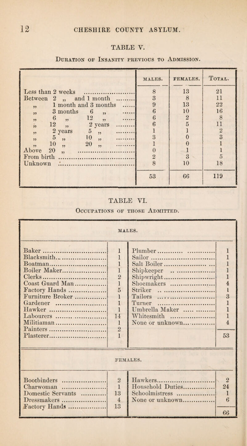 TABLE Y. Duration of Insanity previous to Admission. MALES. FEMALES. Total. Less than 2 weeks 8 13 21 Between 2 „ and 1 month . 3 8 11 77 1 month and 3 months . 9 13 22 77 3 months 6 „ 6 10 16 77 6 „ 12 „ 6 2 8 77 12 „ 2 years . 6 5 11 77 2 years 5 „ . 1 1 2 77 5 „ 10 „ . 3 0 3 77 10 „ 20 „ . 1 0 1 Above 20 „ 0 1 1 From birth . 2 3 5 Unknown .'... 8 10 18 53 66 119 TABLE VI. Occupations of those Admitted. MALES. Baker. 1 Plumber. 1 Blacksmith. 1 Sailor . 1 Boatman. 1 Salt Boiler. 1 Boiler Maker. 1 Shipkeeper ... 1 Clerks. 2 Shipwright. 1 Coast Guard Man. 1 Shoemakers . 4 Factory Hands . 5 Striker .. . l ... Furniture Broker. 1 Tailors . 3 Gardener . 1 Turner . 1 Hawker . 1 Umbrella Maker . 1 Labourers . . 14 Whitesmith . 1 Militiaman. 1 None or unknown. 4 Painters. 2 Plasterer. 1 53 FEMALES. Bootbinders . 2 Hawkers. \ 2 Charwoman . 1 Household Duties. 24 Domestic Servants . 13 Schoolmistress . 1 Dressmakers. 4 None or unknown. 6 Faetnrv TTrmrls 13 66