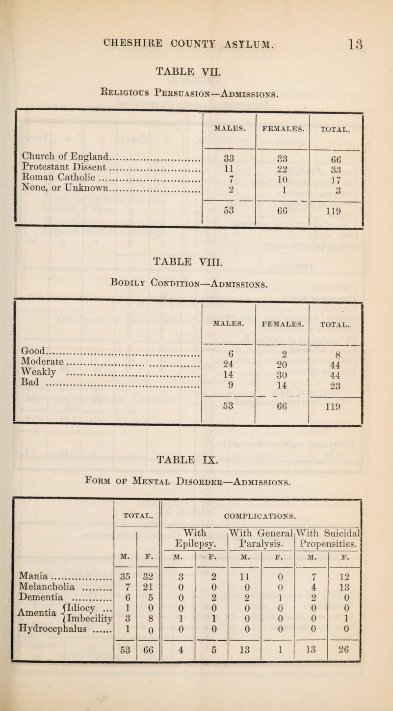 TABLE VH. Religious Persuasion—Admissions. males. FEMALES. TOTAL. Church of England. 33 33 66 Protestant Dissent. 11 22 33 Roman Catholic. 7 10 1 7 None, or Unknown. 2 1 3 53 66 119 TABLE VIII. Bodily Condition—Admissions. MALES. FEMALES. TOTAL. Good. 6 2 8 Moderate. 24 20 44 Weakly . 14 30 44 Bad . 9 14 23 53 66 119 TABLE IX. Form of Mental Disorder—Admissions. Mania .. Melancholia . Dementia . Amentia (Imbecility Hydrocephalus . TOTAL. COMPLICATIONS. With With General With Suicidal Epilepsy. Paralysis. Propensities. M. F. M. F. M. F. M. F. 35 32 3 2 11 0 7 12 7 21 0 0 0 0 4 13 6 5 0 2 2 1 2 0 1 0 0 0 0 0 0 0 3 8 1 1 0 0 0 1 1 0 0 0 0 0 0 0 53 66 4 5 13 1 13 26