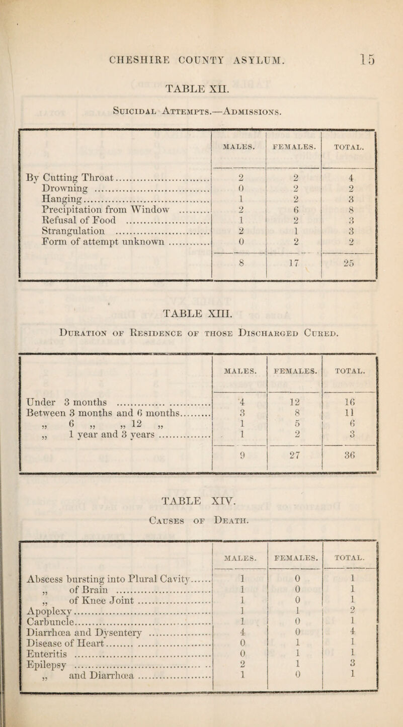 TABLE XII. Suicidal Attempts.—Admissions. MALES. FEMALES. TOTAL. By Cutting Throat. 2 2 4 Drowning . 0 2 o Hanging... 1 2 2 3 | Precipitation from Window . 6 3 Refusal of Food . 1 2 2 3 Strangulation . 1 3 Form of attempt unknown . 0 2 2 8 17 25 TABLE XIII. Duration of Residence of those Discharged Cured. | MALES. FEMALES. TOTAL. | Under 3 months . '4 32 16 Between 3 months and 0 months. 3 8 11 a i o 1 5 6 „ 1 year and 3 years . 1 2 3 9 27 zo CO TABLE XIV. Causes of Death. MALES. FEMALES. TOTAL. Abscess bursting into Plural Cavity. 1 0 1 „ of Brain . 1 0 1 „ of Knee Joint . 1 0 1 Apoplexy. 1 1 2 Carbuncle. 1 0 1 Diarrhoea and Dysentery . 4 0 4 Disease of Heart. 0 1 1 Enteritis . 0 1 1 Epilepsy . 2 1 3 „ and Diarrhoea . 1 0 1
