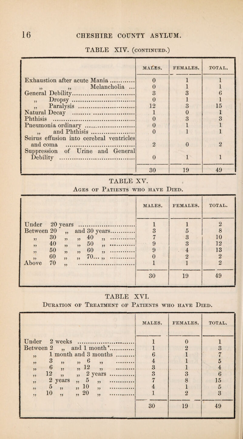 TABLE XIV. (continued.) MALES. FEMALES. TOTAL. Exhaustion after acute Mania. 0 1 1 „ ,, Melancholia ... 0 1 1 General Debility. 3 3 6 „ Dropsy . 0 1 1 „ Paralysis . 12 3 15 Natural Decay .. 1 0 1 Phthisis . 0 3 3 Pneumonia ordinary . 0 1 1 „ and Phthisis . 0 1 1 Seirus effusion into cerebral ventricles and coma . 2 0 2 Suppression of Urine and General Debility . 0 1 1 30 19 49 TABLE XV. Ages of Patients who have Died. MALES. FEMALES. TOTAL. 1 1 2 3 5 8 7 3 10 9 3 12 9 4 13 0 2 2 1 1 2 30 19 49 Tinder 20 years Between 20 and 30 vears. jj 30 jj 40 * „ . 40 50 . 50 11 11 60 „ . 60 70. 11 Above 70 11 11 11 it .. TABLE XVI. Duration of Treatment of Patients who have Died. MALES. FEMALES. TOTAL. Under 2 weeks 1 0 1 Between 2 and 1 month *. 1 2 3 11 1 month and 3 months . 6 1 7 11 3 „ » 6 jj . 4 1 5 11 6 „ jj 12 „ . 3 1 4 11 12 „ „ 2 years . 3 3 6 11 2 years » 5 „ . 7 8 15 11 5 „ jj 10 jj . 4 1 5 11 10 „ jj 20 „ . 1 2 3 30 19 49