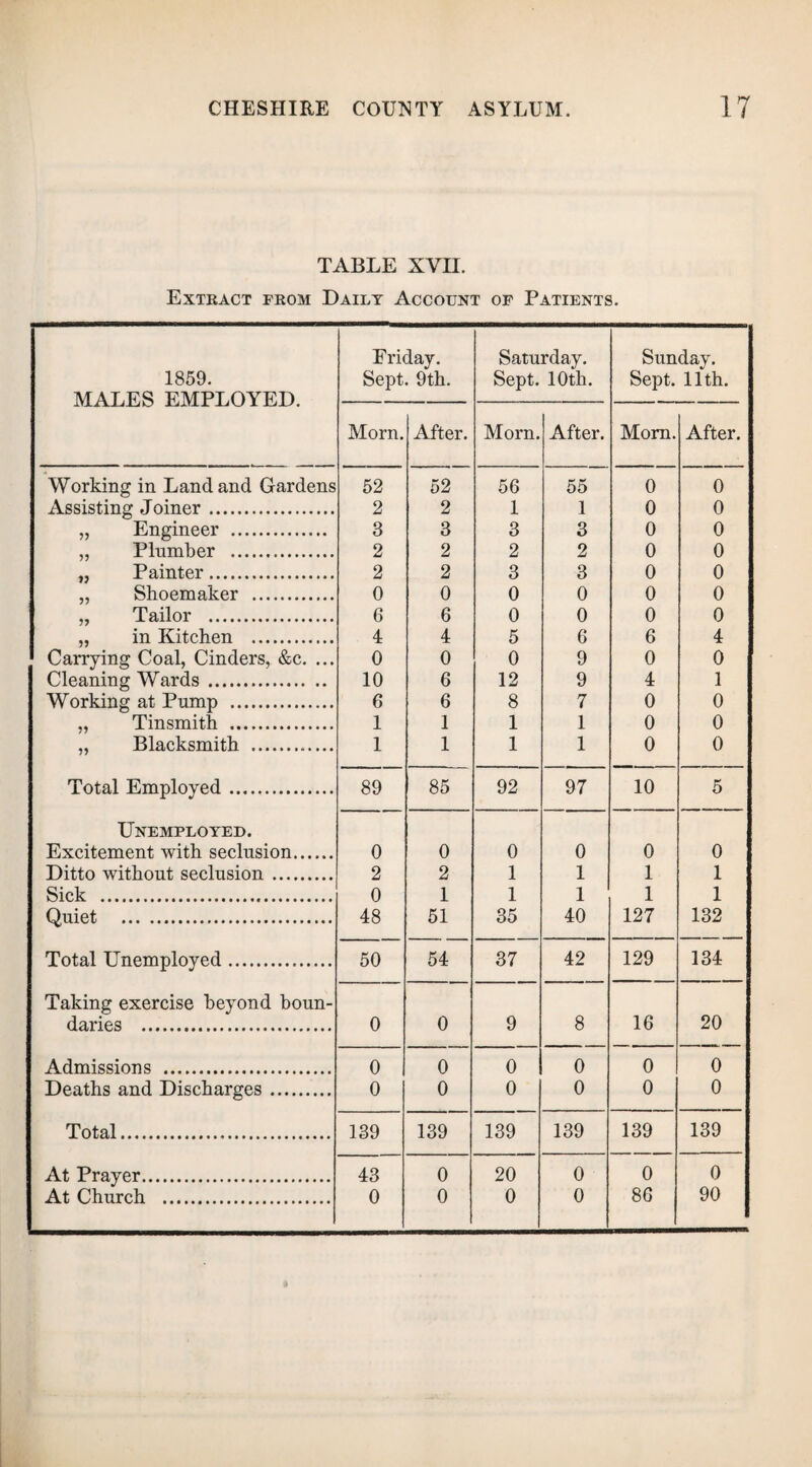 TABLE XVII. Extract from Daily Account of Patients. 1859. MALES EMPLOYED. Friday. Sept. 9th. Saturday. Sept. 10th. Sunday. Sept. 11th. Morn. After. Morn. After. Mom. After. Working in Land and Gardens 52 52 56 55 0 0 Assisting Joiner. 2 2 1 1 0 0 „ Engineer . 3 3 3 3 0 0 ,, Plumber . 2 2 2 2 0 0 „ Painter. 2 2 3 3 0 0 „ Shoemaker . 0 0 0 0 0 0 „ Tailor . 6 6 0 0 0 0 „ in Kitchen . 4 4 5 6 6 4 Carrying Coal, Cinders, &c. ... 0 0 0 9 0 0 Cleaning Wards . 10 6 12 9 4 1 Working at Pump . 6 6 8 7 0 0 „ Tinsmith . 1 1 1 1 0 0 „ Blacksmith . 1 1 1 1 0 0 Total Employed. 89 85 92 97 10 5 Unemployed. Excitement with seclusion. 0 0 0 0 0 0 Ditto without seclusion . 2 2 1 1 1 1 Sick . 0 1 1 1 1 1 Quiet . 48 51 35 40 127 132 Total Unemployed. 50 54 37 42 129 134 Taking exercise beyond boun- daries . 0 0 9 8 16 20 Admissions . 0 0 0 0 0 0 Deaths and Discharges. 0 0 0 0 0 0 Total. 139 139 139 139 139 139 At Prayer. 43 0 20 0 0 0 At Church . 0 0 0 0 86 90
