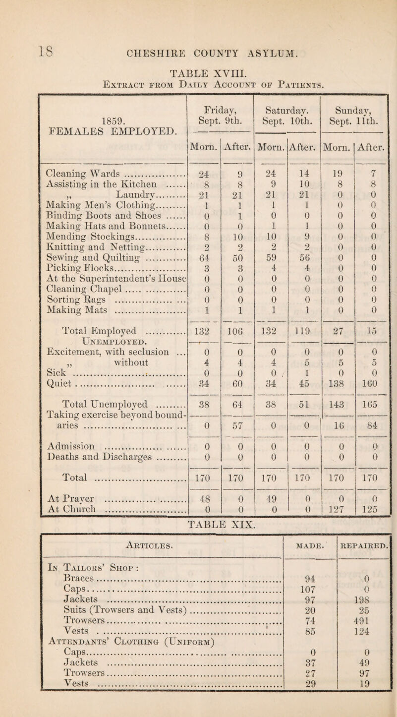 TABLE NVIII. Extract from Daily Account of Patients. 1859. FEMALES EMPLOYED. Friday, Sept. 9th. Saturday. Sept. 10th. Sunday, Sept. 11th. Morn. After. Morn. After. Morn. After. Cleaning Wards . 24 9 24 14 19 7 Assisting in the Kitchen . 8 8 9 10 8 8 ,, Laundry. 21 21 21 21 0 0 Making Men’s Clothing. 1 1 1 1 0 0 Binding Boots and Shoes . 0 1 0 0 0 0 Making Hats and Bonnets. 0 0 1 1 0 0 Mending Stockings. 8 10 10 9 0 0 Knitting and Netting. 2 2 2 2 0 0 Sewing and Quilting . 64 50 59 56 0 0 Picking Flocks. 3 3 4 4 0 0 At the Superintendent’s House 0 0 0 0 0 0 Cleaning Chapel. 0 0 0 0 0 0 Sorting Rags . 0 0 0 0 0 0 Making Mats . 1 1 1 1 0 0 Total Employed . 132 106 132 119 27 15 T T'NTFTVf'PT OYFD Excitement, with seclusion ... 0 0 0 0 0 0 „ without 4 4 4 5 5 5 Sick .:. 0 0 0 . 1 0 0 Quiet. 34 60 34 45 138 160 Total Unemployed . 38 64 38 51 143 165 J. (UvillL LAvlUOL UL V UHU UU llliu” aries . 0 57 0 0 16 84 Admission . 0 0 0 0 0 0 Deaths and Discharges . 0 0 0 0 0 0 Total . 170 170 170 170 170 170 At Prayer . 48 0 49 0 0 0 At Church . 0 0 0 0 127 125 TABLE XIX. Articles. MADE. REPAIRED. In Tailors’ Shop : Braces. 94 0 Caps. 107 0 Jackets . 97 198 Suits (Trowsers and Vests). 20 25 Trowsers. 74 491 Vests .. 85 124 Attendants’ Clothing (Uniform) Caps... o 0 J ackets . 37 49 Trowsers. 27 97 Vests . 29 19