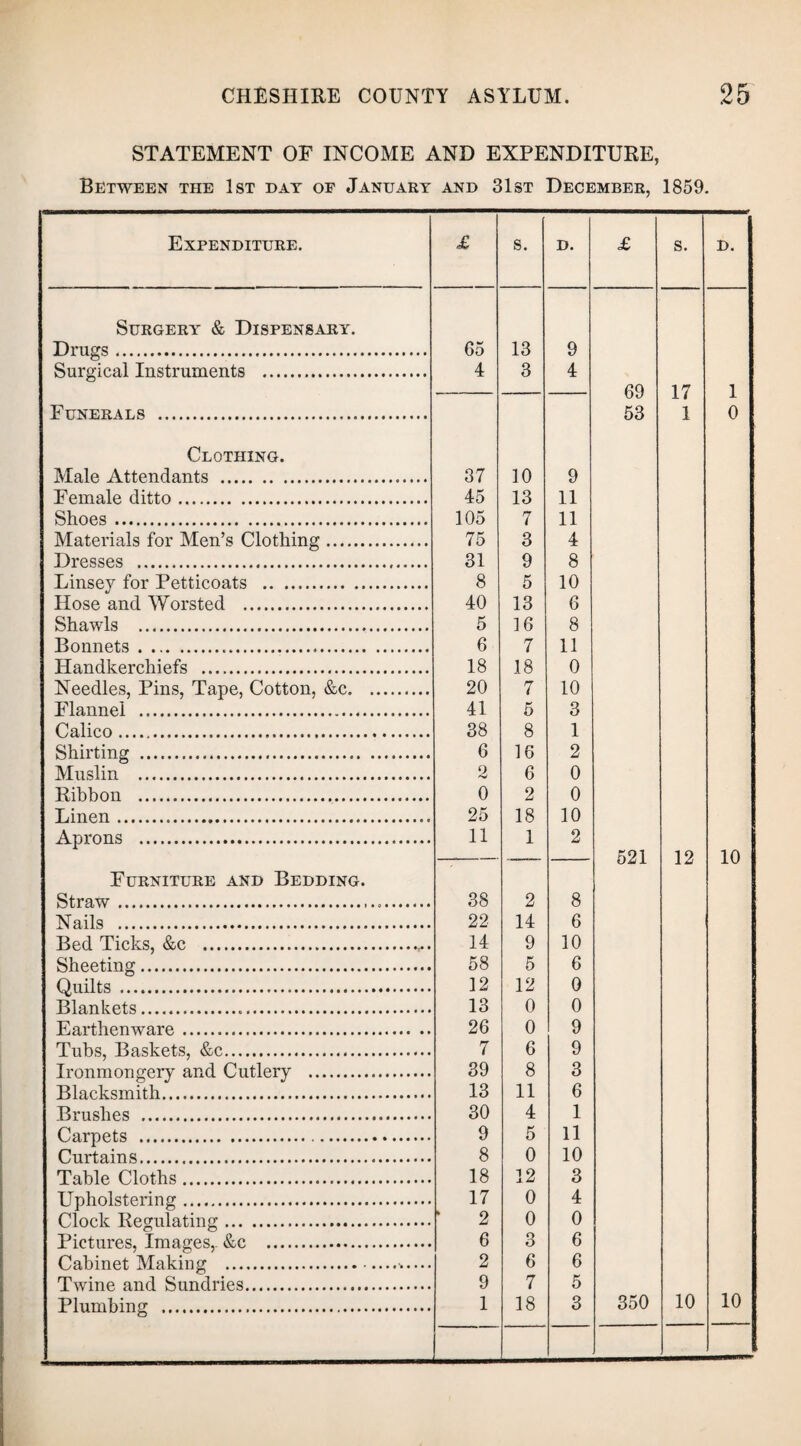 STATEMENT OF INCOME AND EXPENDITURE, Between the 1st day of January and 31st December, 1859. Expenditure. £ s. D. £ s. D. Surgery & Dispensary. Drags. 65 13 9 Surgical Instruments . 4 3 4 69 17 1 Funerals . 53 1 0 Clothing. Male Attendants . 37 10 9 Female ditto. 45 13 11 Shoes. 105 7 11 Materials for Men’s Clothing. 75 3 4 Dresses . 31 9 8 Linsey for Petticoats . 8 5 10 Hose and Worsted . 40 13 6 Shawls . 5 16 8 Bonnets . 6 7 11 Handkerchiefs . 18 18 0 Needles, Pins, Tape, Cotton, &c. 20 7 10 Flannel . 41 5 3 Calico. 38 8 1 Shirting .. 6 16 2 Muslin . 2 6 0 Ribbon . 0 2 0 Linen. 25 18 10 Aprons . 11 1 2 — 521 12 10 Furniture and Bedding. Straw... 38 2 8 Nails . 22 14 6 Bed Ticks, &c . 14 9 10 Sheeting. 58 5 6 Quilts. 12 12 0 Blankets... 13 0 0 Earthenware.. .. 26 0 9 Tubs, Baskets, &c. 7 6 9 Ironmongery and Cutlery . 39 8 3 Blacksmith. 13 11 6 Brushes . 30 4 1 Carpets . 9 5 11 Curtains. 8 0 10 Table Cloths. 18 12 3 Upholstering. 17 0 4 Clock Regulating. 2 0 0 Pictures, Images,. &c . 6 3 6 Cabinet Making ...— 2 6 6 Twine and Sundries. 9 7 5 Plumbing . 1 18 3 350 10 10