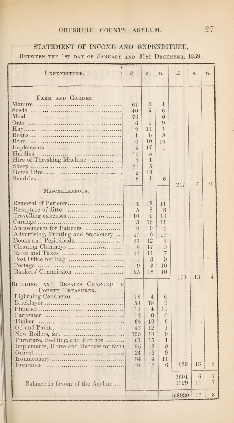 STATEMENT OF INCOME AND EXPENDITURE, Between the 1st day op January and 31st December, 1859. Expenditure. Farm and Garden. Manure . Seeds ..... Meal . Oats . Hay. Beans. Bran . Implements . Hurdles . Hire of Threshing Machine .. Sheep. Horse Hire.. Sundries. Miscellaneous. Removal of Patients. Recapture of ditto . Travelling expenses... Carnage. Amusements for Patients . Advertising, Printing and Stationery Books and Periodicals. Cleaning Chimneys . Rates and Taxes . Post Office for Bag Postage .. Bankers’ Commission luiLDING AND REPAIRS CHARGED TO County Treasurer. Lightning Conductor . Bricklayer. Plumber. Carpenter . Timber . Oil and Paint. New Boilers, &c. Furniture, Bedding, and Fittings . Gravel . Ironmongery Insurance ... Balance in favour of the Asylum. £ s. D. 67 0 4 40 5 6 76 1 0 6 1 9 2 11 1 1 8 8 0 10 10 4 17 1 12 5 4 1 21 5 2 19 8 1 6 4 12 11 5 8 3 10 9 10 3 18 11 0 9 4 47 6 10 23 12 3 4 17 0 . 14 11 7 1 3 9 9 3 10 25 18 10 18 4 0 59 18 9 19 4 11 14 0 0 63 16 6 43 12 1 129 19 0 61 15 1 95 13 0 24 12 9 84 4 11 24 12 6 D. 247 151 9 13 639 7601 1329 13 6 11 £8930 I 17 8