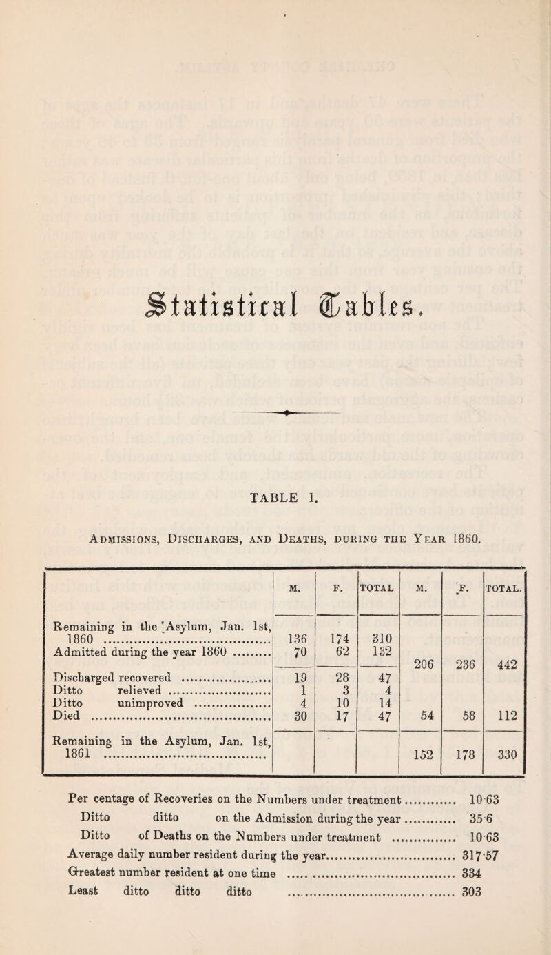 iatistical Cables. TABLE 1. Admissions, Discharges, and Deaths, during the Ykar 1860. M. F. TOTAL M. F. ■ TOTAL. Remaining in the 'Asylum, Jan. 1st, 1860 ... 136 174 310 Admitted during the year 1860 . 70 62 132 206 236 442 Discharged recovered . 19 28 47 Ditto relieved .... 1 3 4 Ditto unimproved .. 4 10 14 Died .. 30 17 47 54 58 112 Remaining in the Asylum, Jan. 1st 1861 .. 152 178 330 Per centage of Recoveries on the Numbers under treatment. 10'63 Ditto ditto on the Admission during the year.. 35 6 Ditto of Deaths on the Numbers under treatment . 10 63 Average daily number resident during the year. 317'57 Greatest number resident at one time .. 334 Least ditto ditto ditto .... 303