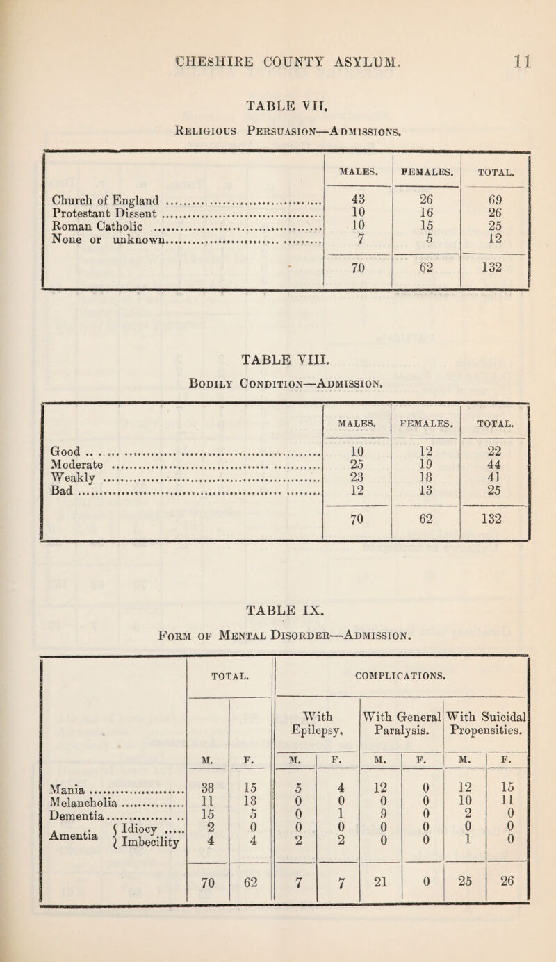 TABLE VII. Religious Persuasion—Admissions. MALES. FEMALES. TOTAL. Church of England .. 43 26 69 Protestant Dissent . 10 16 26 Roman Catholic . 10 15 25 None or unknown. 7 5 12 70 62 132 I TABLE VIII. Bodily Condition—Admission. MALES. FEMALES. TOTAL. Good .. ..... .... 10 12 22 Moderate ... 25 19 44 Weakly . 23 18 41 Bad..... 12 13 25 70 62 132 TABLE IX. Form of Mental Disorder—Admission. TOTAL. COMPLICATIONS. With With General With Suicidal • Epilepsy, Paralysis. Propensities. M. F. M. F. M. F. M. F. Mania. 38 15 5 4 12 0 12 15 Melancholia. 11 18 0 0 0 0 10 li Dementia. 15 5 0 1 9 0 2 0 Amentia {ImbJility 2 4 0 4 0 2 0 2 0 0 0 0 0 1 0 0 70 62 7 7 21 0 25 26