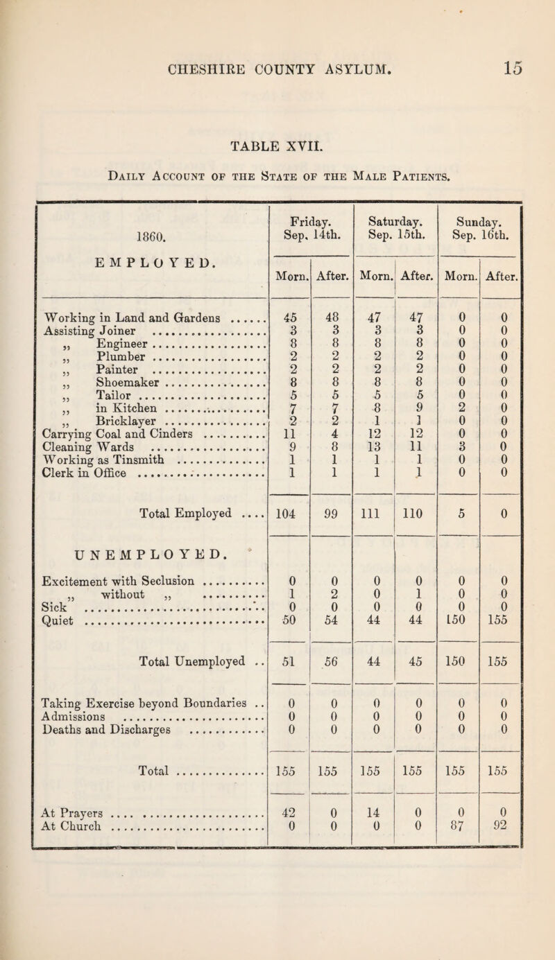 TABLE XVII. Daily Account of the State of the Male Patients. 1860. EMPLOYED. Friday. Sep, 14th. Saturday. Sep. 15th. Sunday. Sep. 16th. Morn. After. Morn. After. Morn. After. Working in Land and Gardens . 45 48 47 47 0 0 Assisting Joiner ... 3 3 3 3 0 0 „ Engineer. 8 8 8 8 0 0 ,, Plumber. 2 2 2 2 0 0 ,, Painter . 2 2 2 2 0 0 ,, Shoemaker. 8 8 8 8 0 0 ,, Tailor . 5 5 5 5 0 0 ,, in Kitchen . 7 7 8 9 2 0 ,, Bricklayer . 2 2 1 1 0 0 Carrying Coal and Cinders . 11 4 12 12 0 0 Cleaning Wards . 9 8 13 11 3 0 W orking as Tinsmith . 1 1 1 1 0 0 Clerk in Office ... 1 1 1 ,1 0 0 Total Employed .... 104 99 111 no 5 0 UNEMPLOYED. Excitement with Seclusion . 0 0 0 0 0 0 ,, without ,, . 1 2 0 l 0 0 Sick . 0 0 0 0 0 0 Quiet . 50 54 44 44 150 155 Total Unemployed .. 51 56 44 45 150 155 Taking Exercise beyond Boundaries .. 0 0 0 0 0 0 Admissions . 0 0 0 0 0 0 Deaths and Discharges . 0 0 0 0 0 0 Total . 155 155 155 155 155 155 At Prayers . 42 0 14 0 0 0