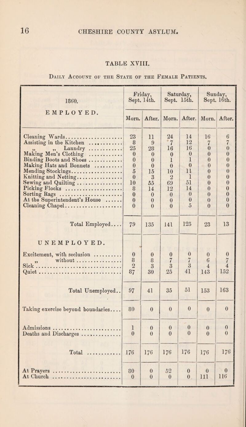 TABLE XVIII. Daily Account of the State of the Female Patients. 1860. Friday, Sept. 14th. Saturday, Sept. 15th. Sunday, Sept. 16th. EMPLOYED. Morn. After. Morn. After. Morn. After. Cleaning Wards. 23 11 24 14 16 6 Assisting in the Kitchen . 8 9 7 12 7 7 ,, ,, Laundry . 25 28 16 16 0 0 Making Men’s Clothing . 0 0 0 0 0 0 Binding Boots and Shoes. 0 0 1 1 0 0 Making Hats and Bonnets . 0 0 0 0 0 0 Mending Stockings. 5 15 10 11 0 0 Knitting and Netting. 0 3 2 1 0 0 Sewing and Quilting. 10 55 69 51 0 0 Picking Flocks . 8 14 12 14 0 0 Sorting Rags . 0 0 0 0 0 0 At the Superintendent’s House . 0 0 0 0 0 0 Cleaning Chapel. 0 0 0 5 0 0 Total Employed.... 79 135 141 125 23 13 UNEMPLOYED. Excitement, with seclusion . 0 0 0 0 0 0 ,, without. 8 8 7 7 6 7 Sick. 2 3 3 3 4 4 Quiet. 87 30 25 41 143 152 Total Unemployed.. 97 41 35 51 153 163 Taking exercise beyond boundaries.... 80 0 0 0 0 0 Admissions. 1 0 0 0 0 0 Deaths and Discharges .. 0 0 1 0 0 0 0 Total . 176 176 176 176 176 176 At Prayers . 80 0 52 0 0 0