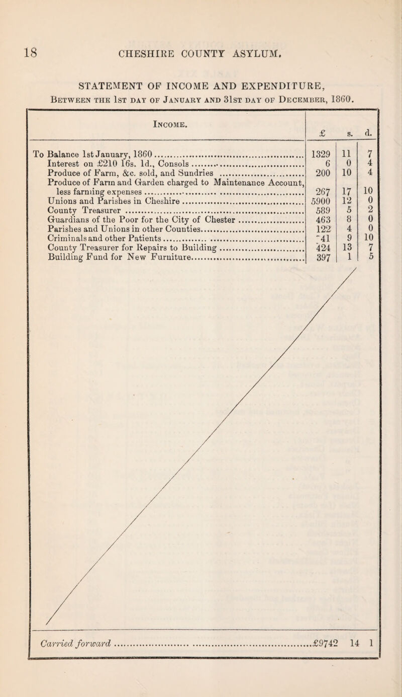 STATEMENT OF INCOME AND EXPENDITURE, Between the 1st day of January and 31st day of December, I860. Income. To Balance 1st January, 1860. Interest on £210 16s. Id., Consols. Produce of Farm, &c. sold, and Sundries . Produce of Farm and Garden charged to Maintenance Account, less farming expenses. Unions and Parishes in Cheshire. County Treasurer . Guardians of the Poor for the City of Chester. Parishes and Unions in other Counties. Criminals and other Patients. County Treasurer for Repairs to Building... Building Fund for New Furniture.... £ s. d. 1329 11 7 6 0 4 200 10 4 267 17 10 5900 12 0 589 5 2 463 8 0 122 4 0 '41 9 10 424 13 7 397 1 5