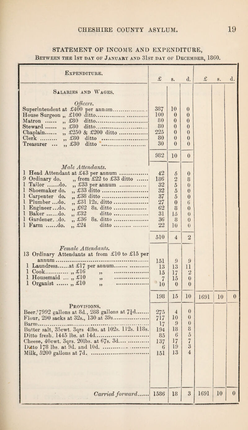 STATEMENT OF INCOME AND EXPENDITURE, Between the 1st day of January and 31st day of December, 1860. Expenditure. £ s. d. £ s. d. Salaries and Wages. Officers. Superintendent at £400 per annum. 387 10 0 House Surgeon ,, £100 ditto. 100 0 0 Matron . ,, £80 ditto. 80 0 0 Steward. ,, £80 ditto. 80 0 0 Chaplain. ,, £250 & £200 ditto. 225 0 0 Clerk . ,, £80 ditto . 80 0 0 Treasurer ... ,, £30 ditto '.. 30 0 0 982 10 0 Male Attendants. 1 Head Attendant at £43 per annum . 42 6 0 9 Ordinary do. „ from £22 to £33 ditto . 186 2 8 1 Tailor .do. ,, £33 per annum . 32 5 0 1 Shoemaker do. ,, £33 ditto. 32 5 0 1 Carpenter do. ,, £38 ditto. 37 5 0 1 Plumber ...do. „ £31 12s, ditto. 27 0 6 1 Engineer ...do. ,,£62 8s. ditto. 62 8 0 1 Baker .do. „ £32 ditto . 31 15 0 1 Gardener, .do. ,, £36 8s. ditto . 36 8 0 1 Farm .do. ,, £24 ditto . .. 22 10 0 510 4 2 Female Attendants. 13 Ordinary Attendants at from £10 to £15 per annum. 151 9 9 1 Laundress.at £17 per annum.. 13 13 11 1 Cook. „ £16 „ . 15 17 2 1 Housemaid ... „ £10 „ . 7 15 0 1 Organist . „ £10 „ . 10 0 0 198 15 10 1691 10 0 Provisions. Beer,E7992 gallons at 8d., 288 gallons at 7£d. 275 4 0 Flour, 290 sacks at 32s., 130 at 39s. 717 10 0 Barm... 17 9 0 Butter salt, 35cwt. 3qrs 41bs. at 102s. 112s. 118s. 194 18 8 Ditto fresh. 1445 lbs. at 14d. 85 6 5 Cheese, 40cwt. 3qrs. 201bs. at 67s. 3d.. 137 17 7 Ditto 178 lbs. at 9d. and lOd... 6 19 3 Milk, 5200 gallons at 76. 151 13 4